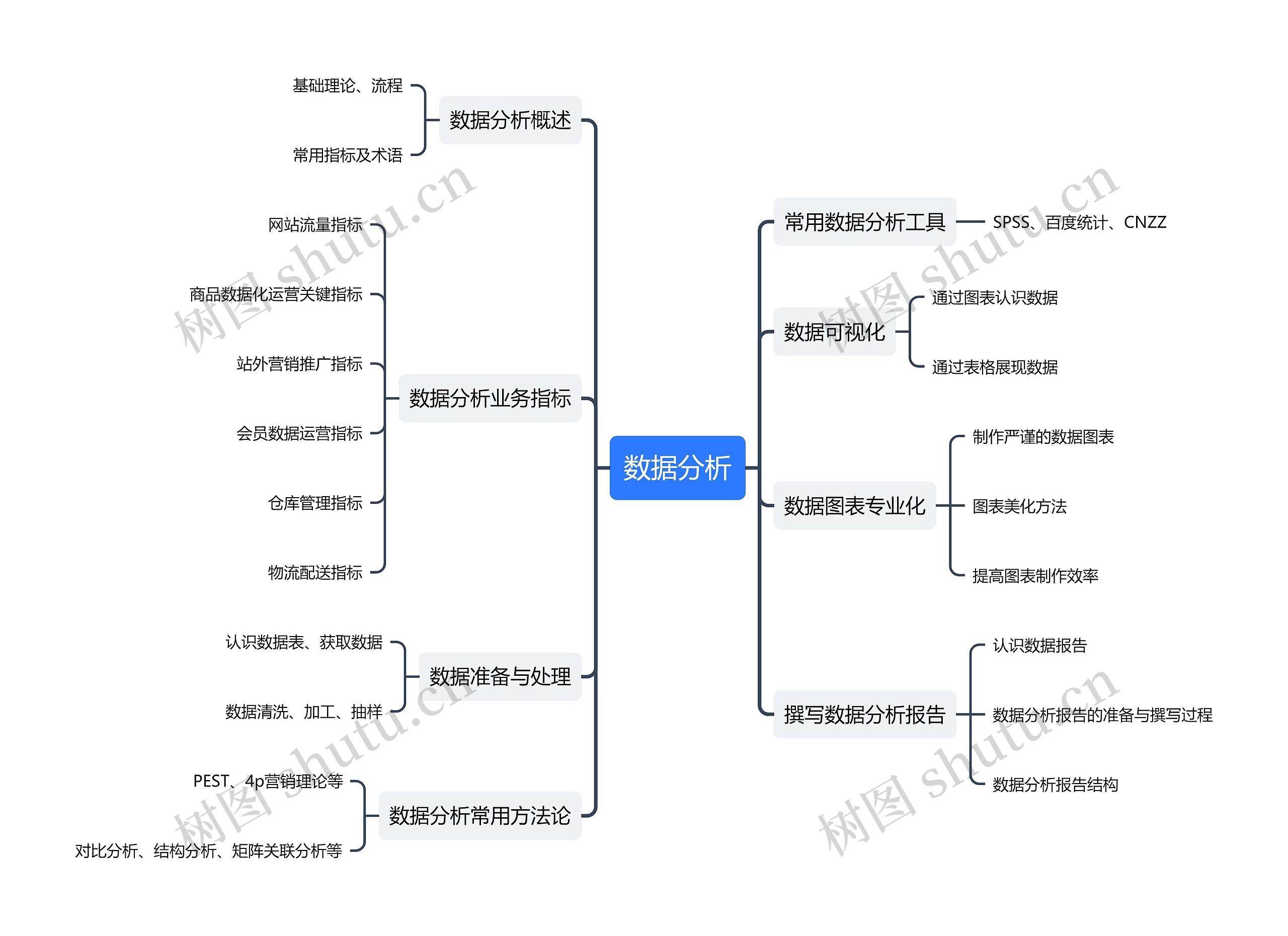 数据分析思维导图高清图 数据分析思维导图