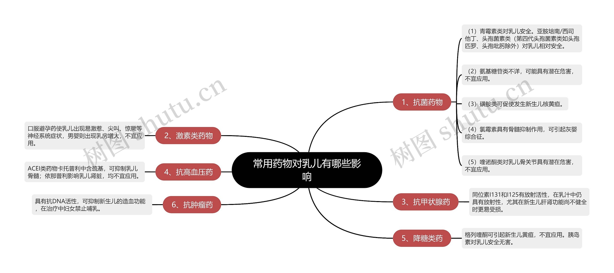 常用药物对乳儿有哪些影响思维导图