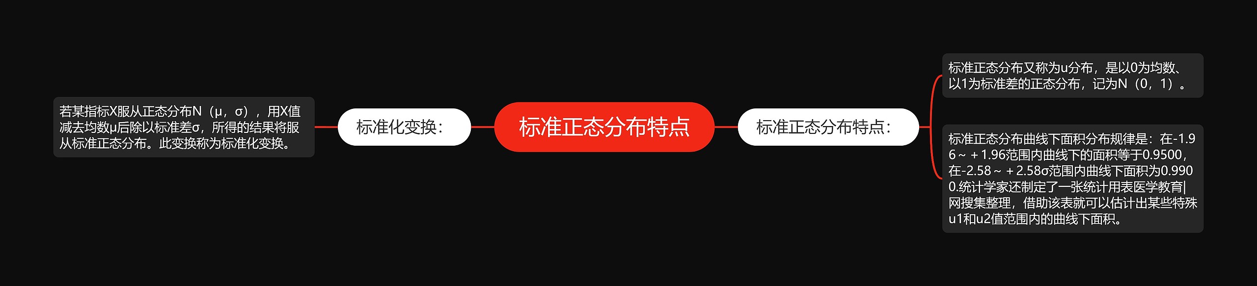 标准正态分布特点