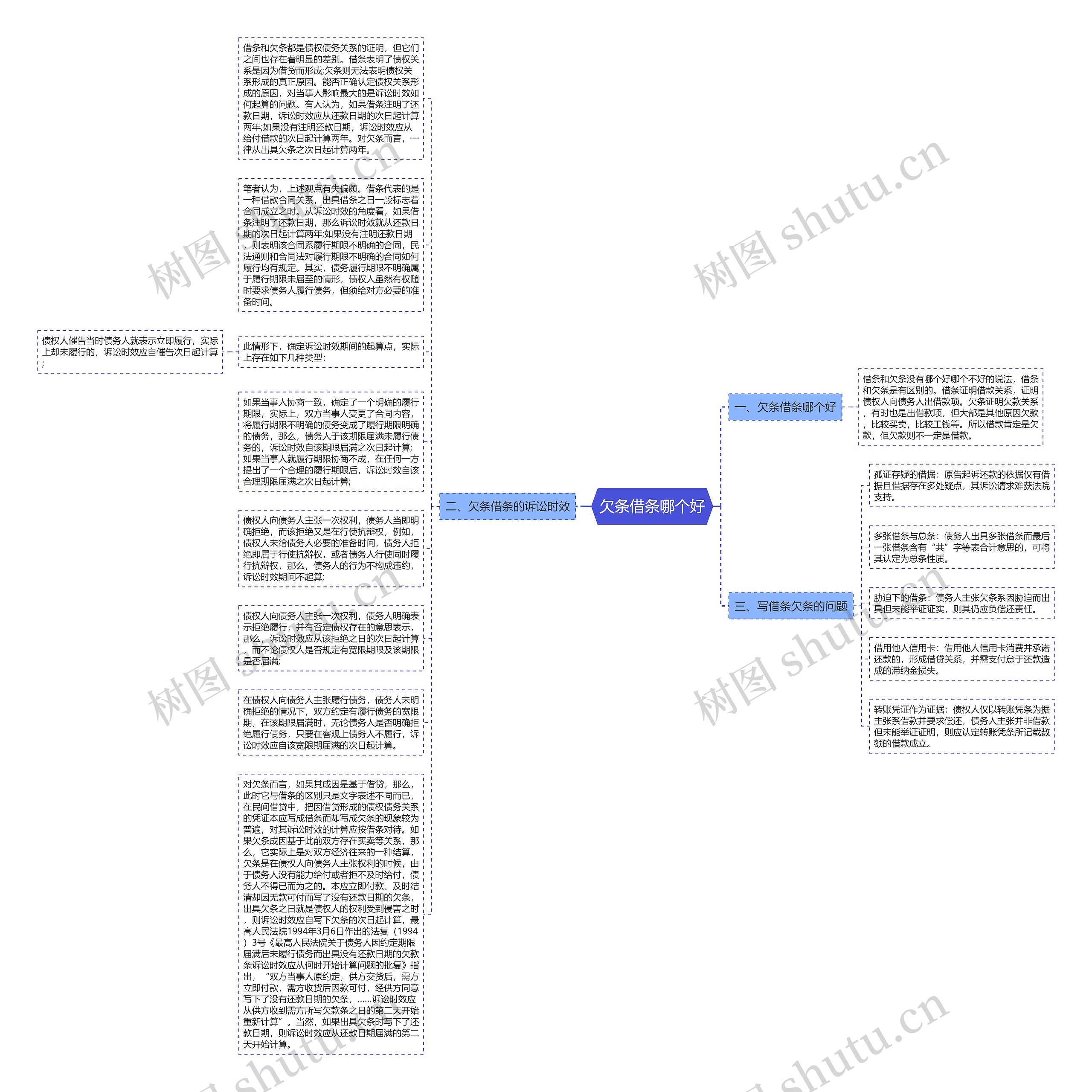 欠条借条哪个好思维导图