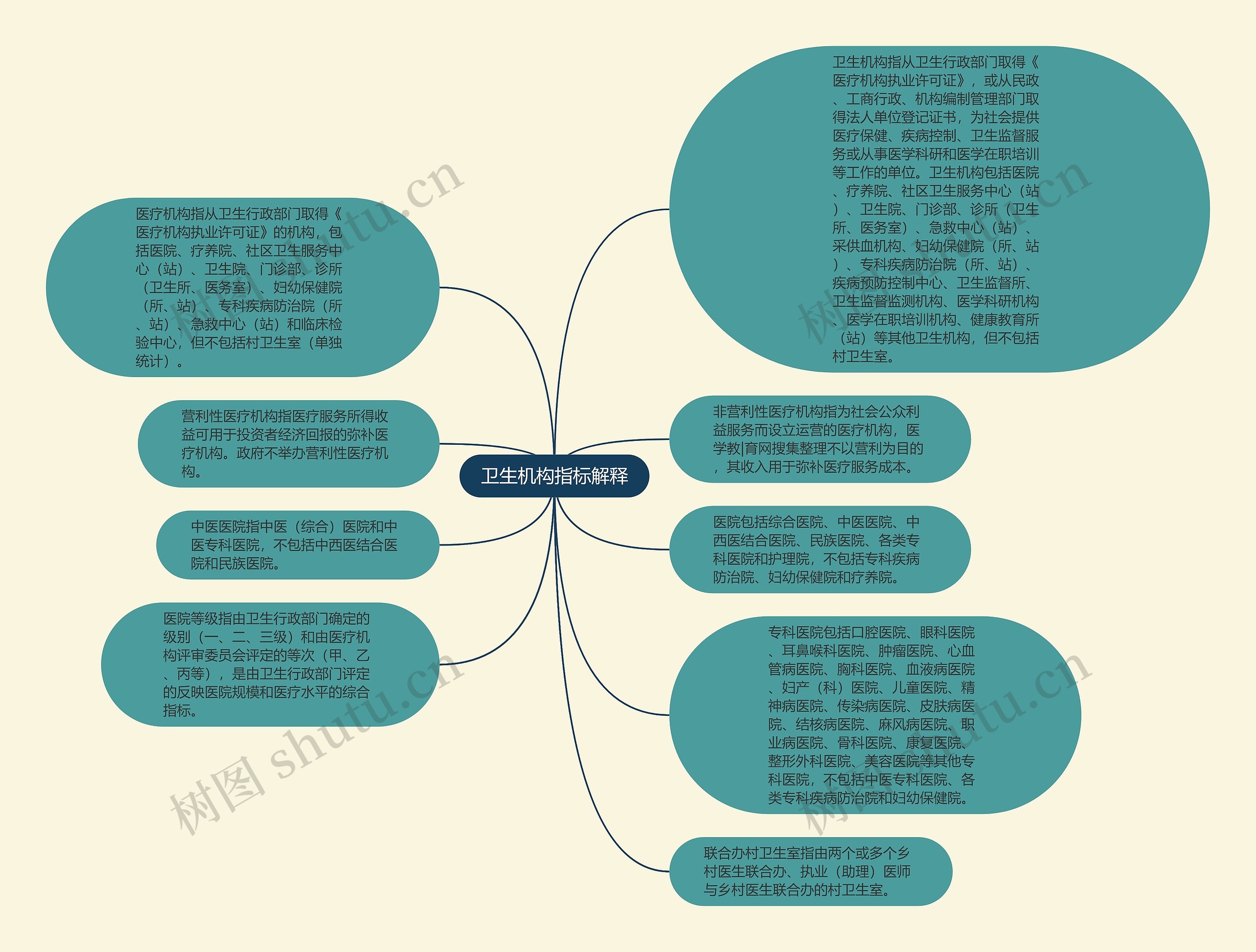 卫生机构指标解释思维导图