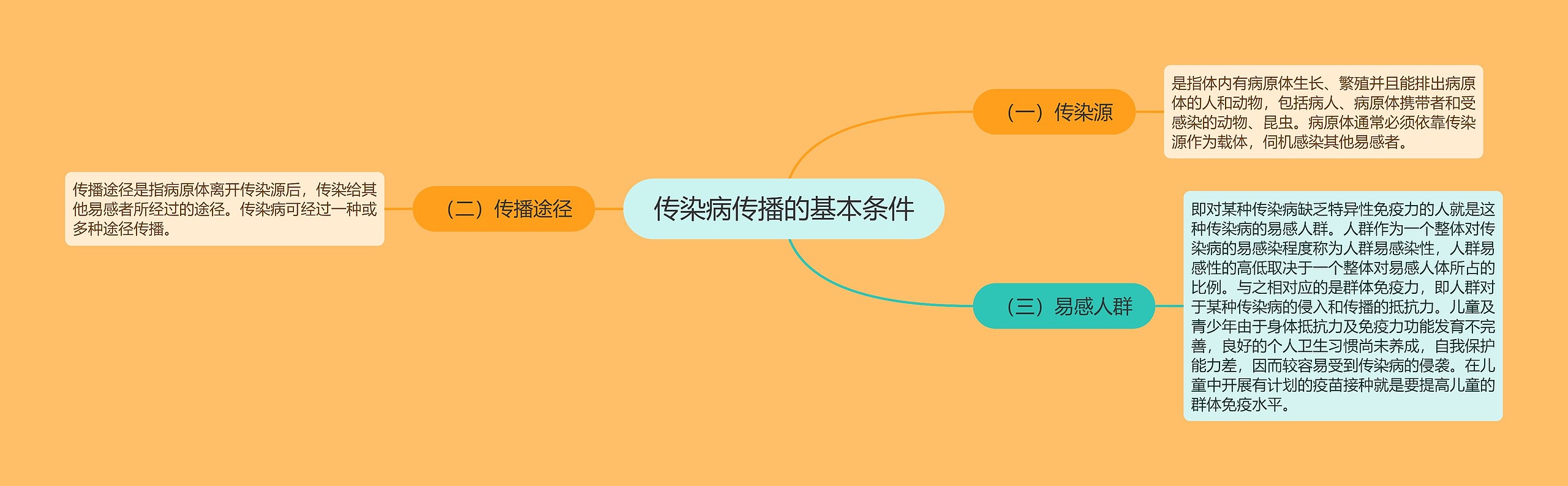 传染病传播的基本条件思维导图