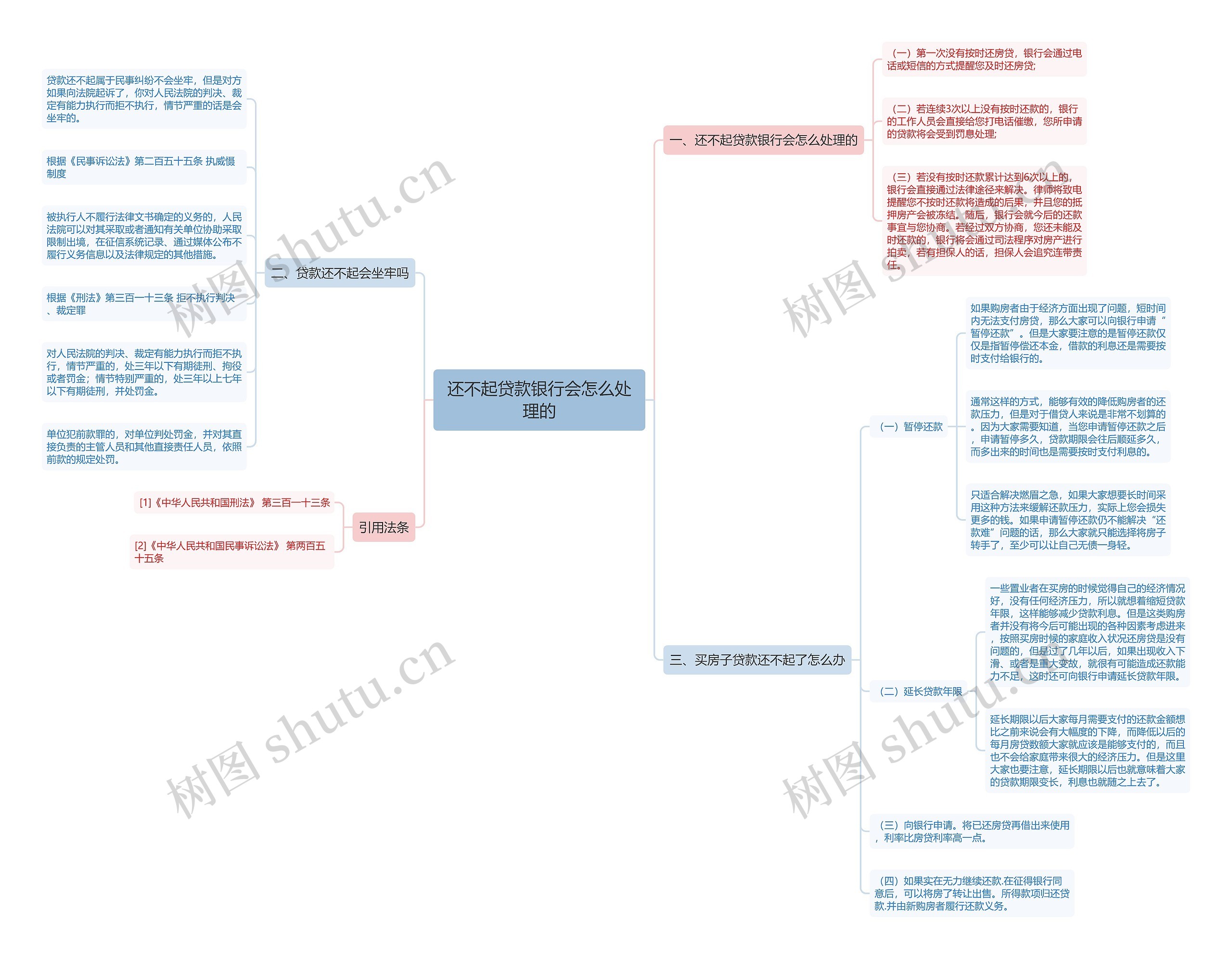 还不起贷款银行会怎么处理的思维导图