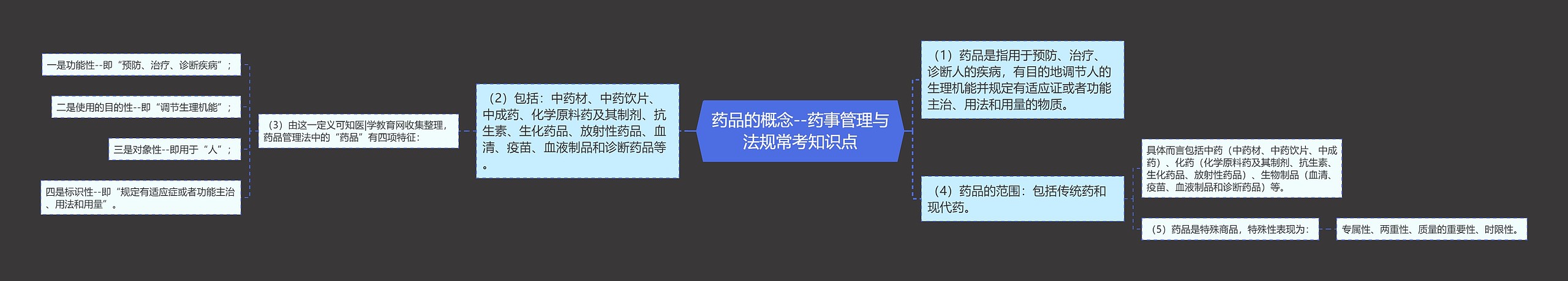 药品的概念--药事管理与法规常考知识点思维导图