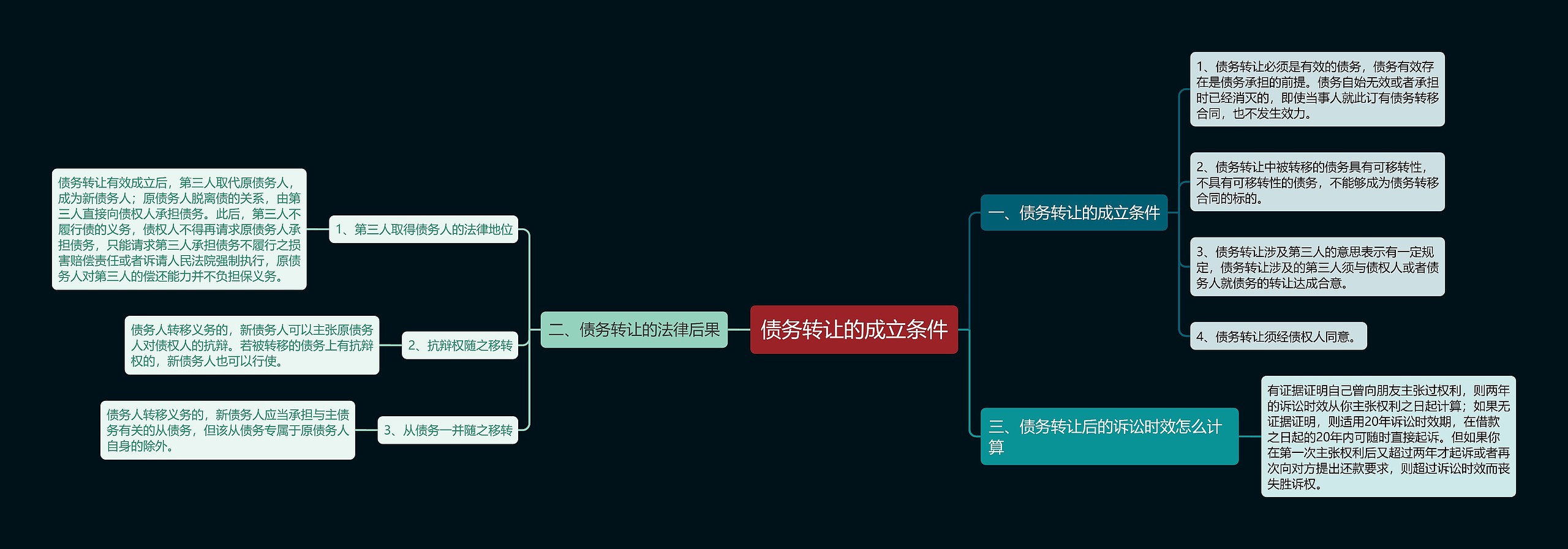 债务转让的成立条件