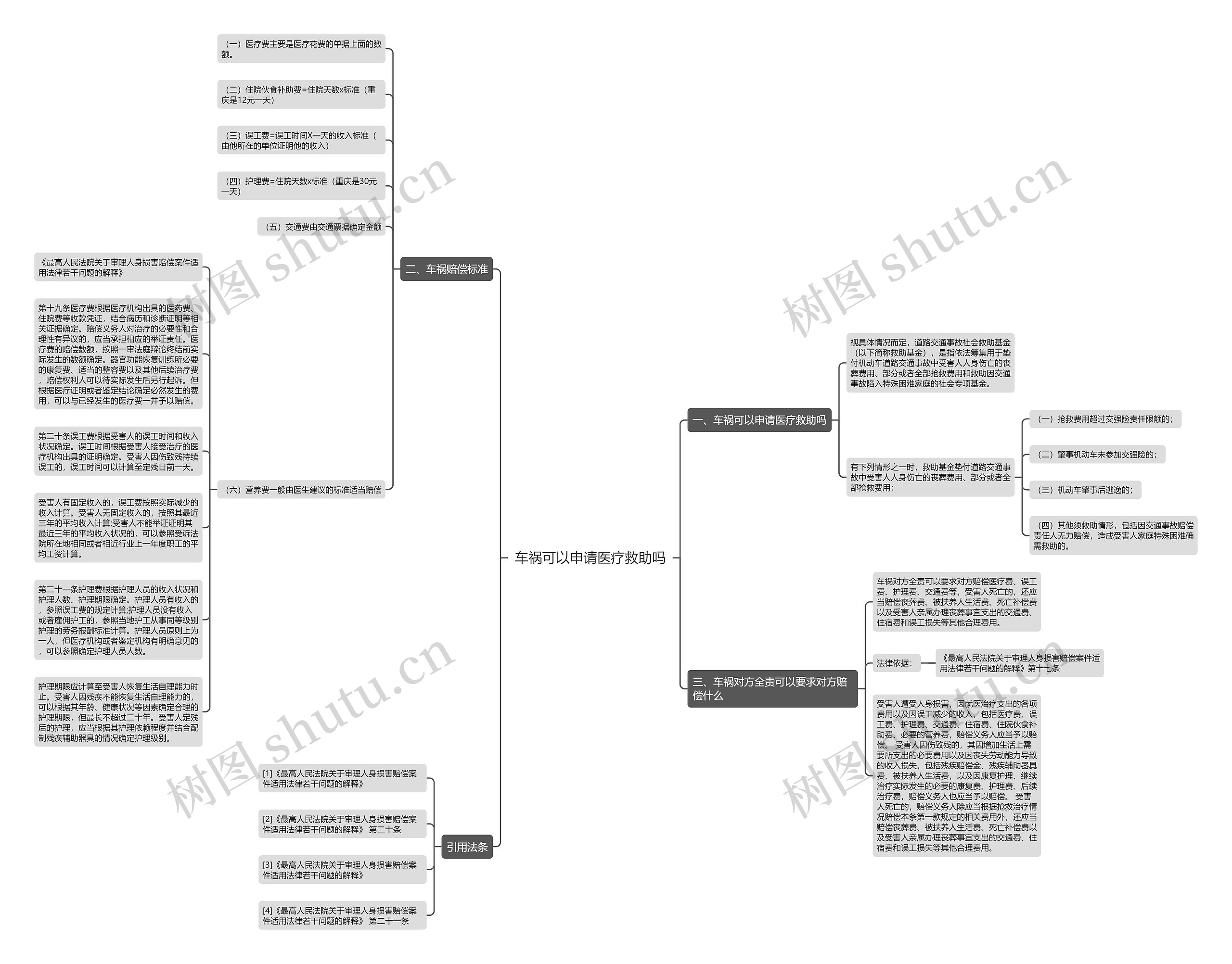 车祸可以申请医疗救助吗思维导图