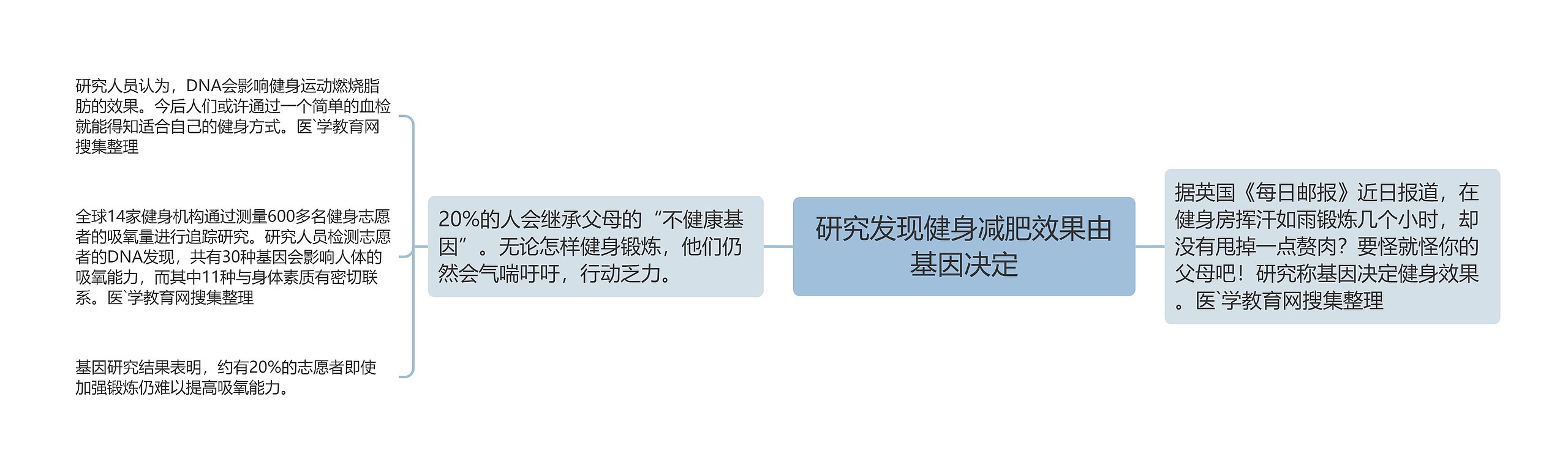 研究发现健身减肥效果由基因决定思维导图