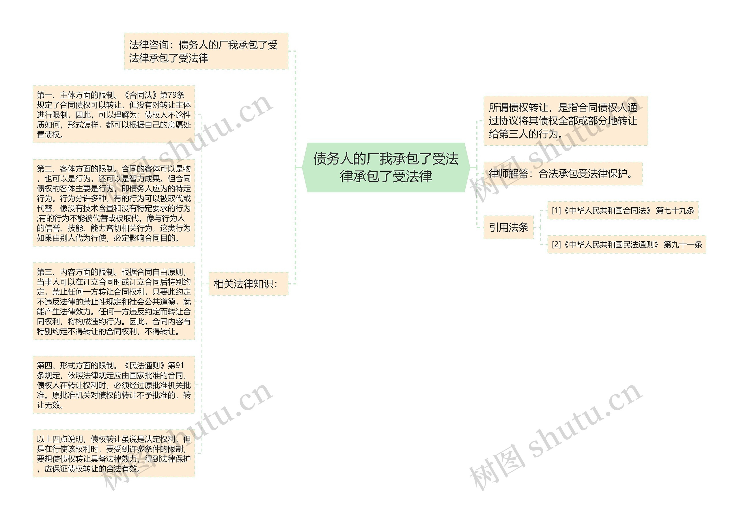 债务人的厂我承包了受法律承包了受法律思维导图