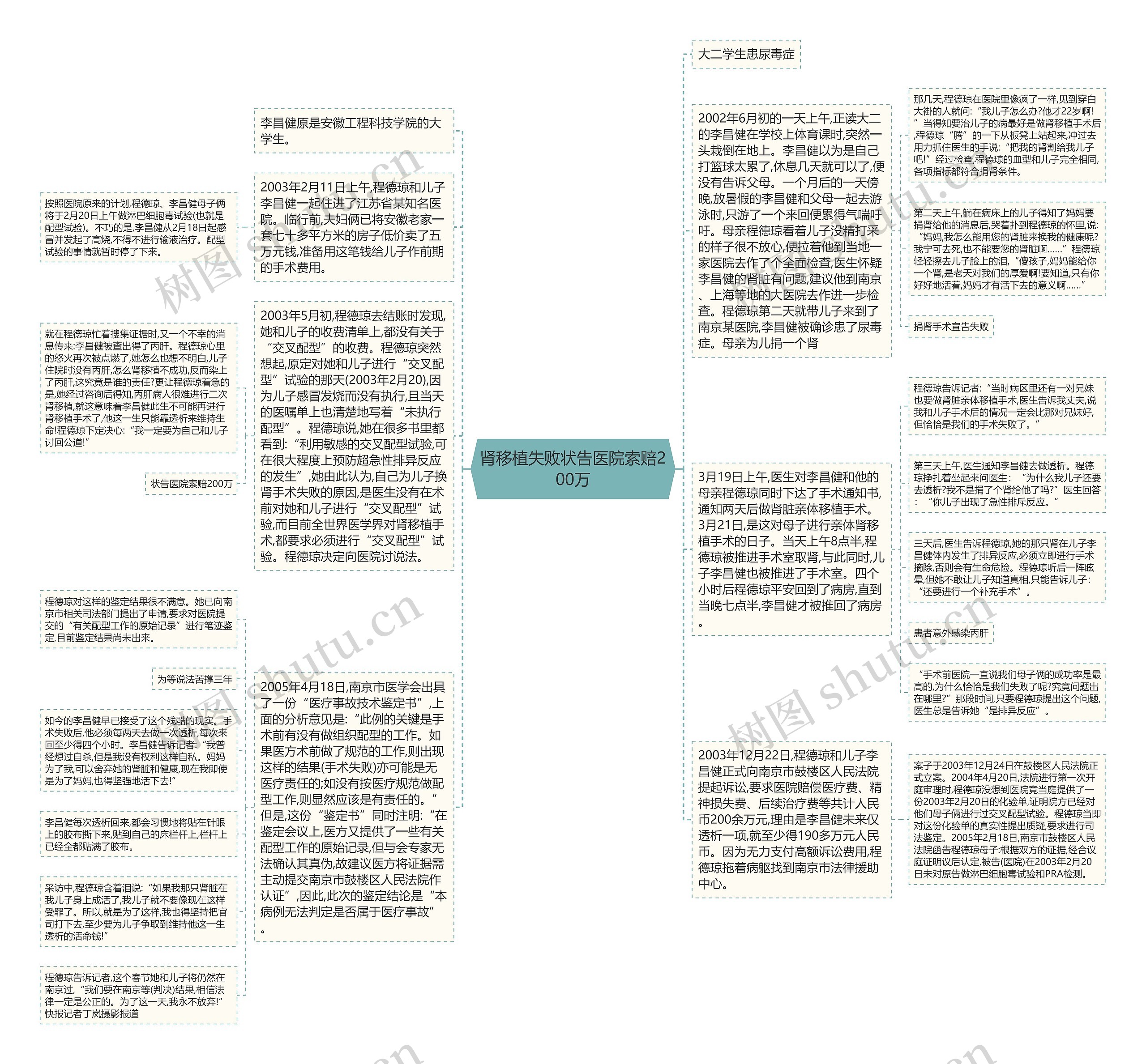 肾移植失败状告医院索赔200万思维导图