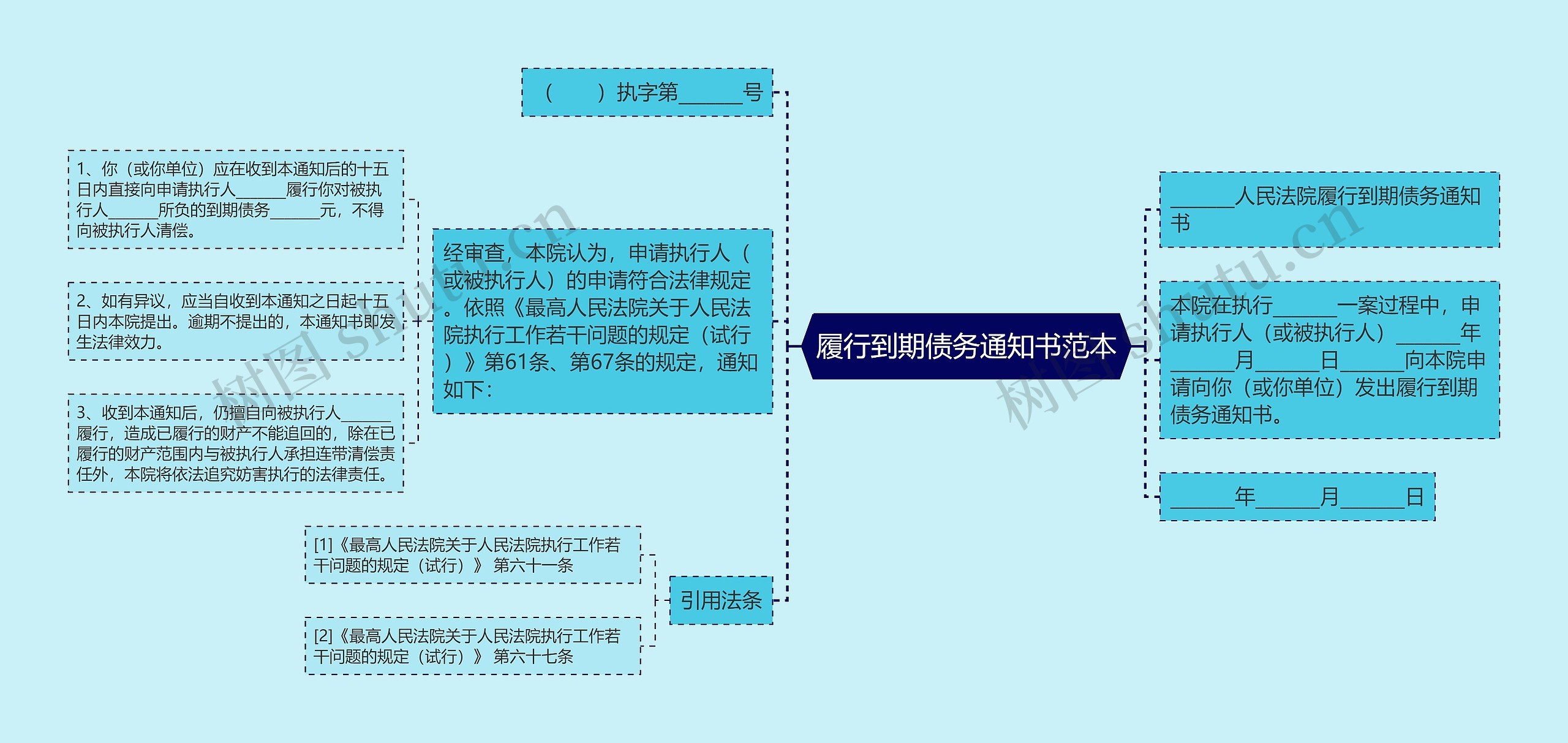 履行到期债务通知书范本思维导图