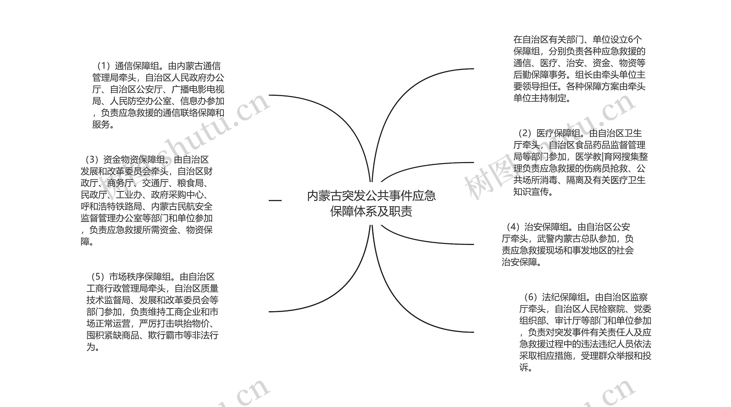 内蒙古突发公共事件应急保障体系及职责思维导图