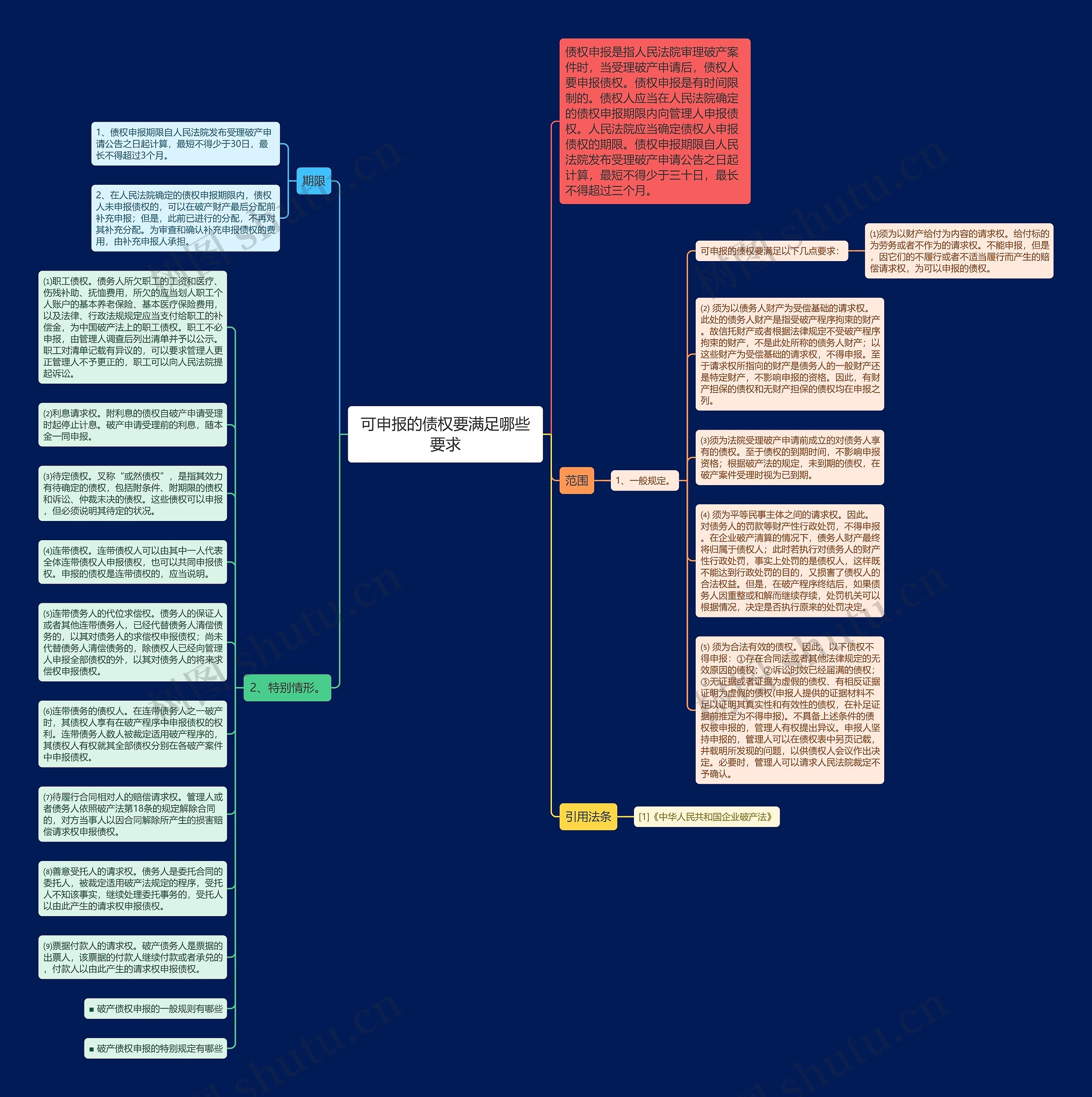 可申报的债权要满足哪些要求思维导图