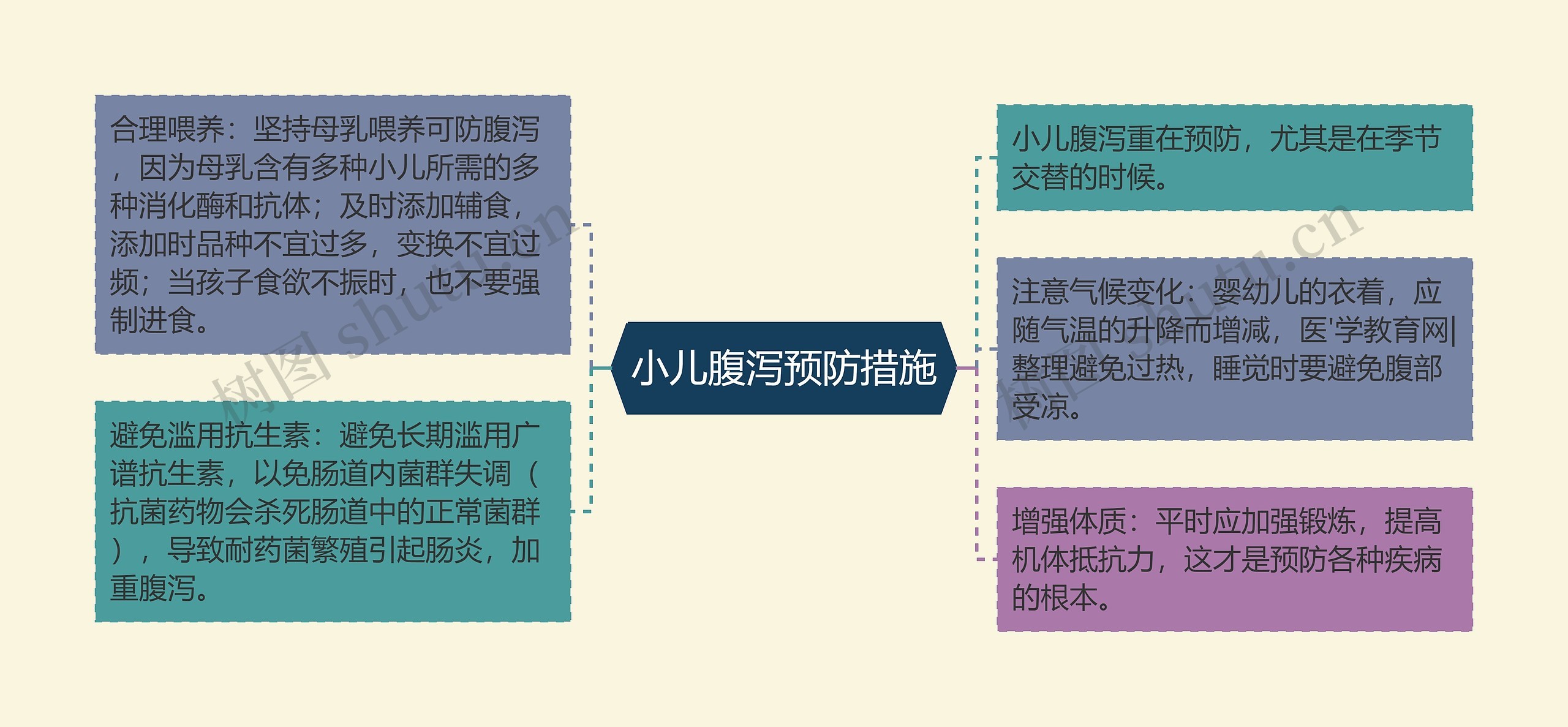 小儿腹泻预防措施思维导图