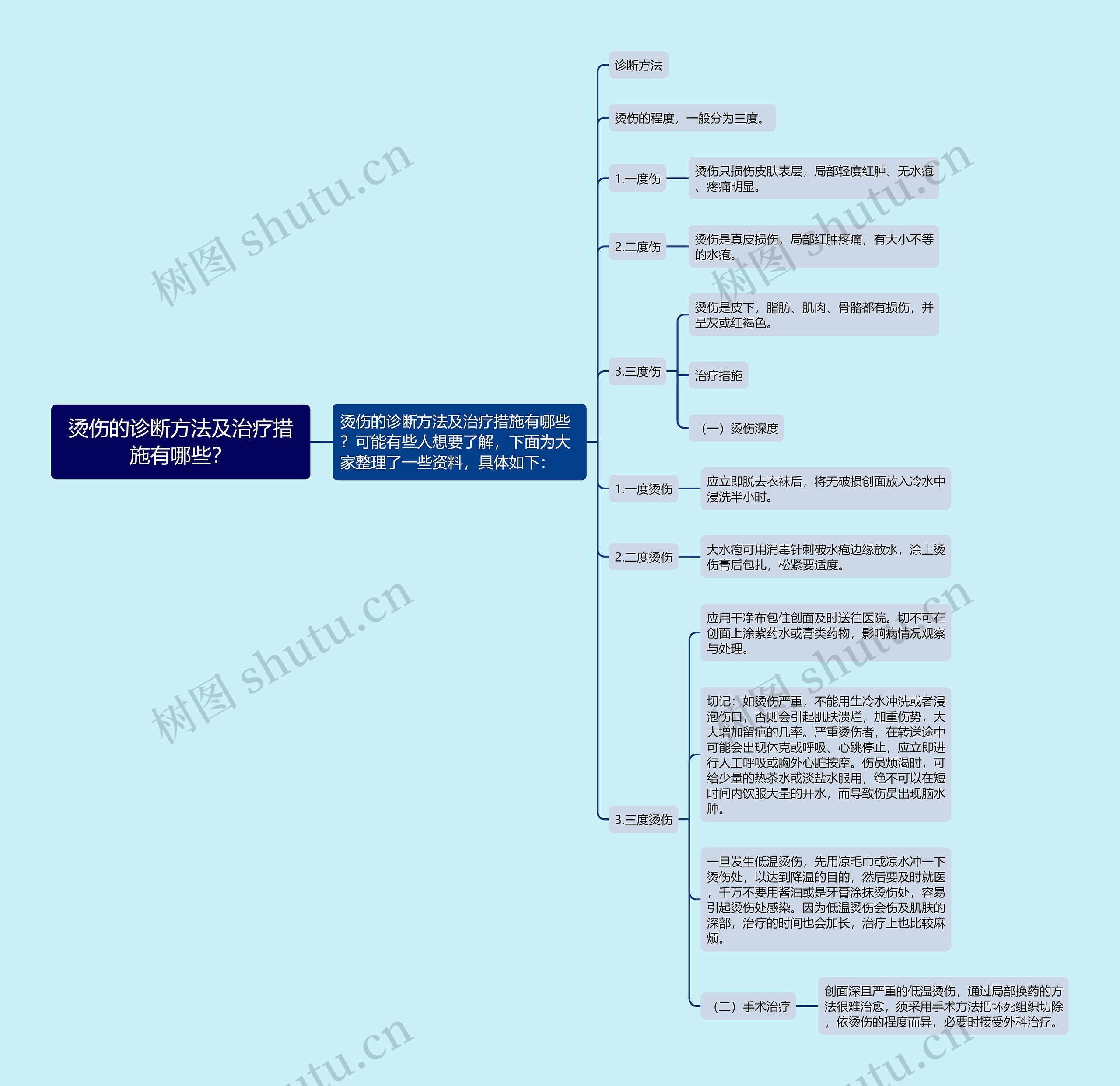 烫伤的诊断方法及治疗措施有哪些？思维导图