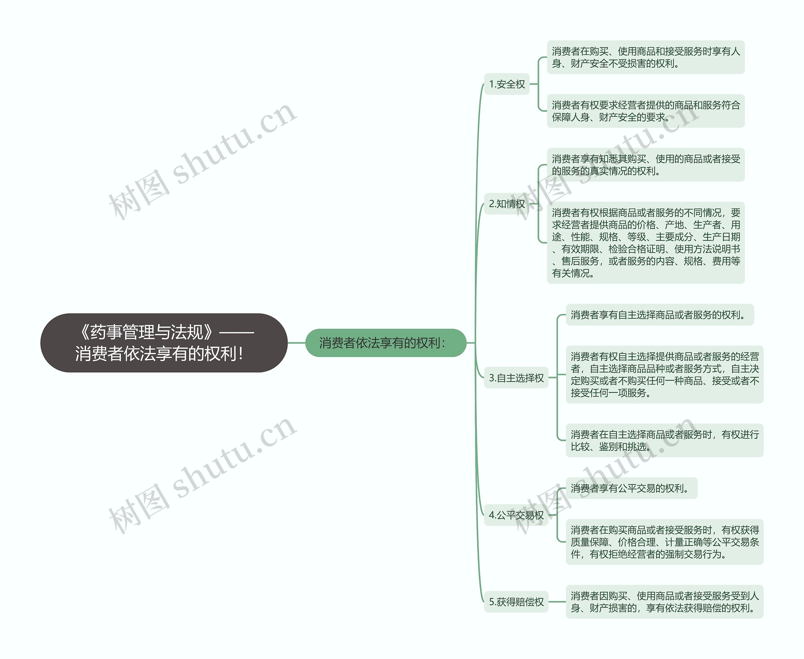 《药事管理与法规》——消费者依法享有的权利! 《药事管理与法规》——消费者依法享有的权利!