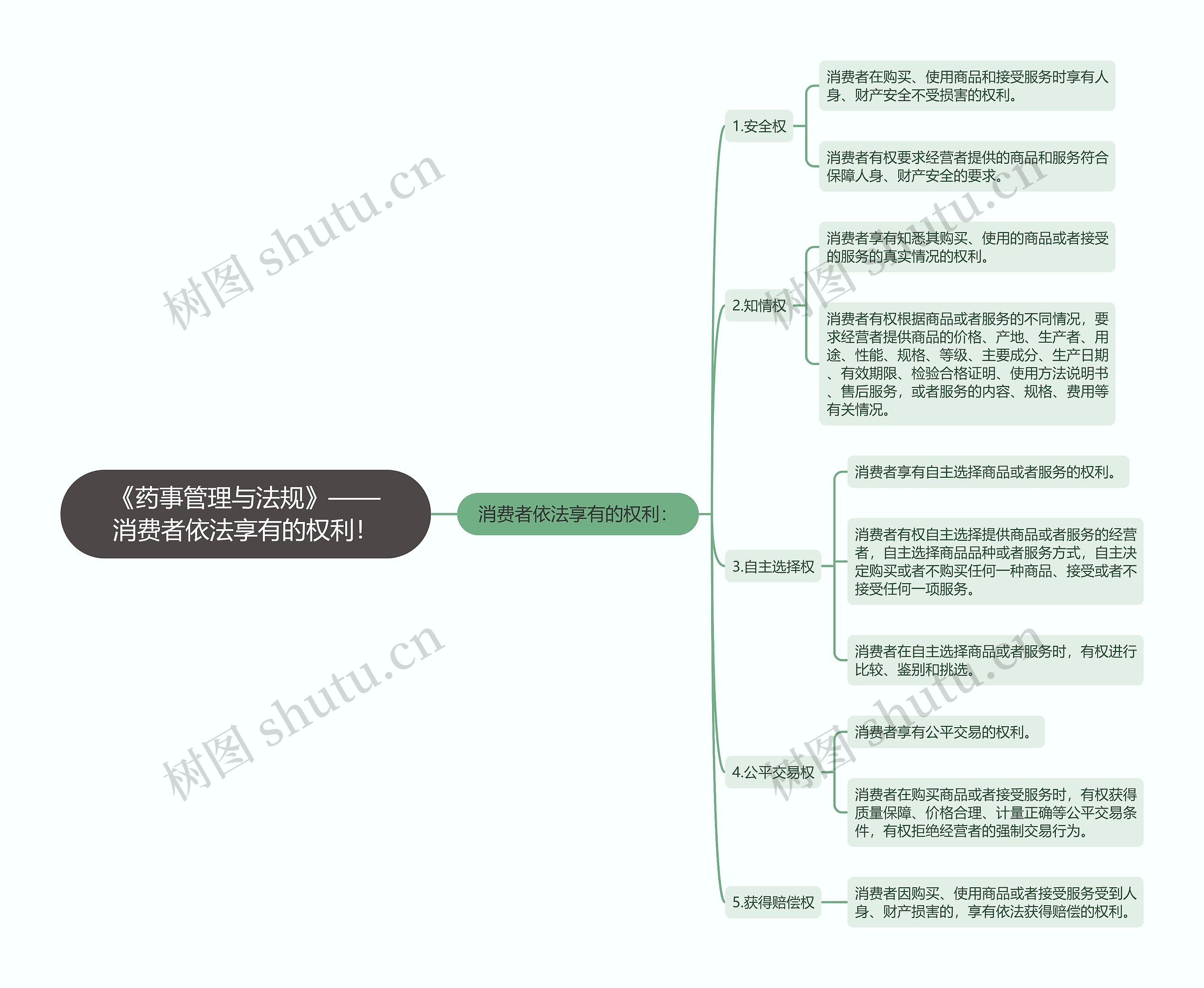 《药事管理与法规》——消费者依法享有的权利！思维导图