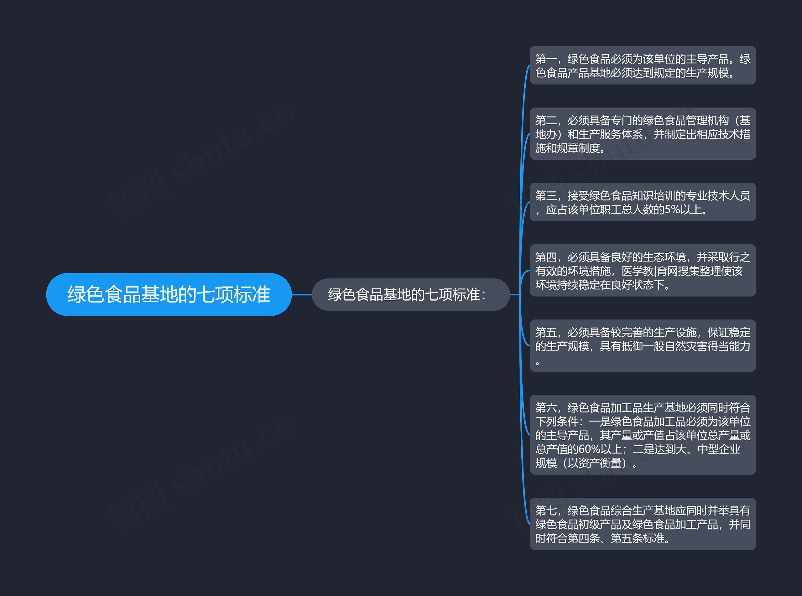 绿色食品基地的七项标准