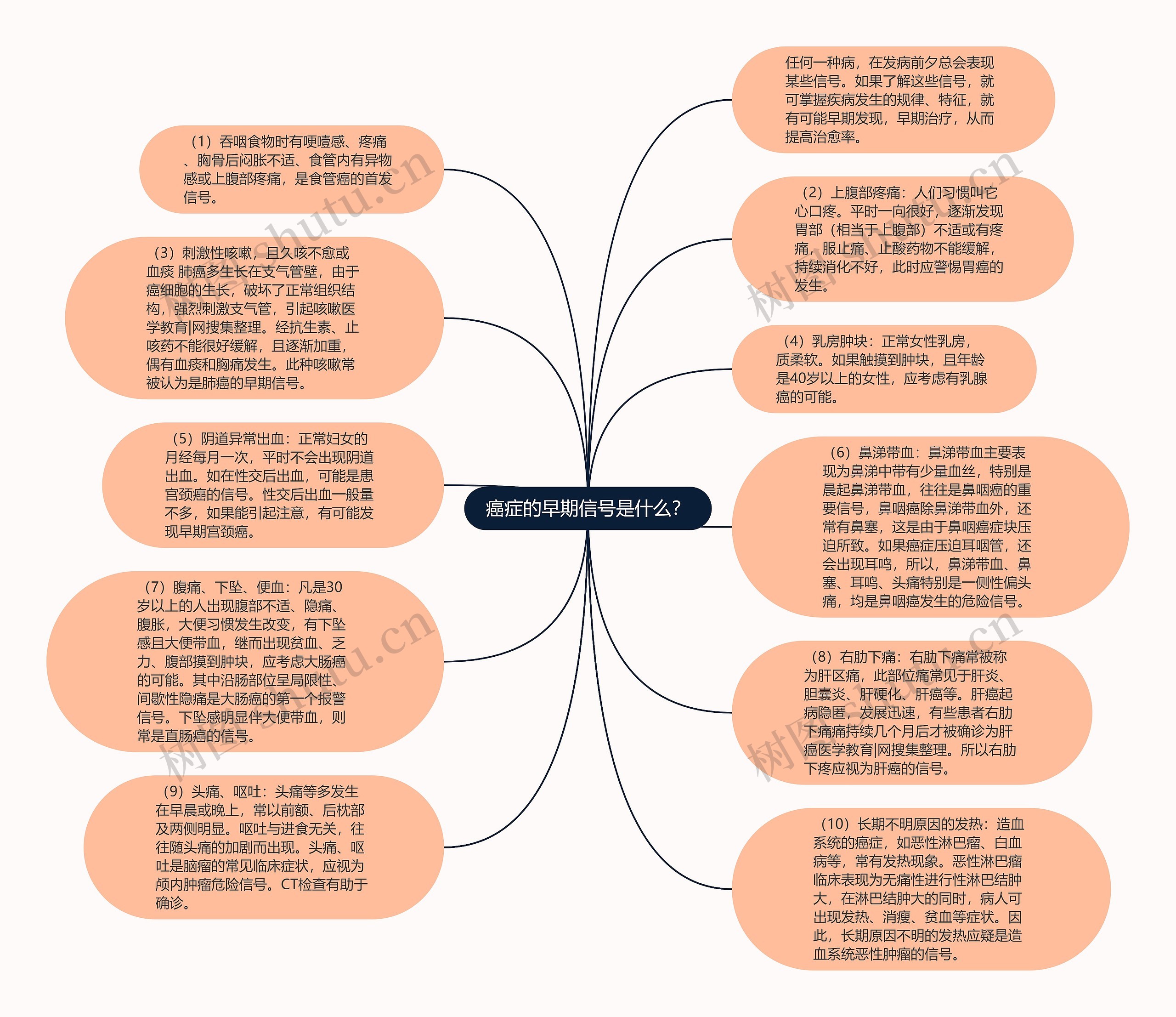 癌症的早期信号是什么？思维导图