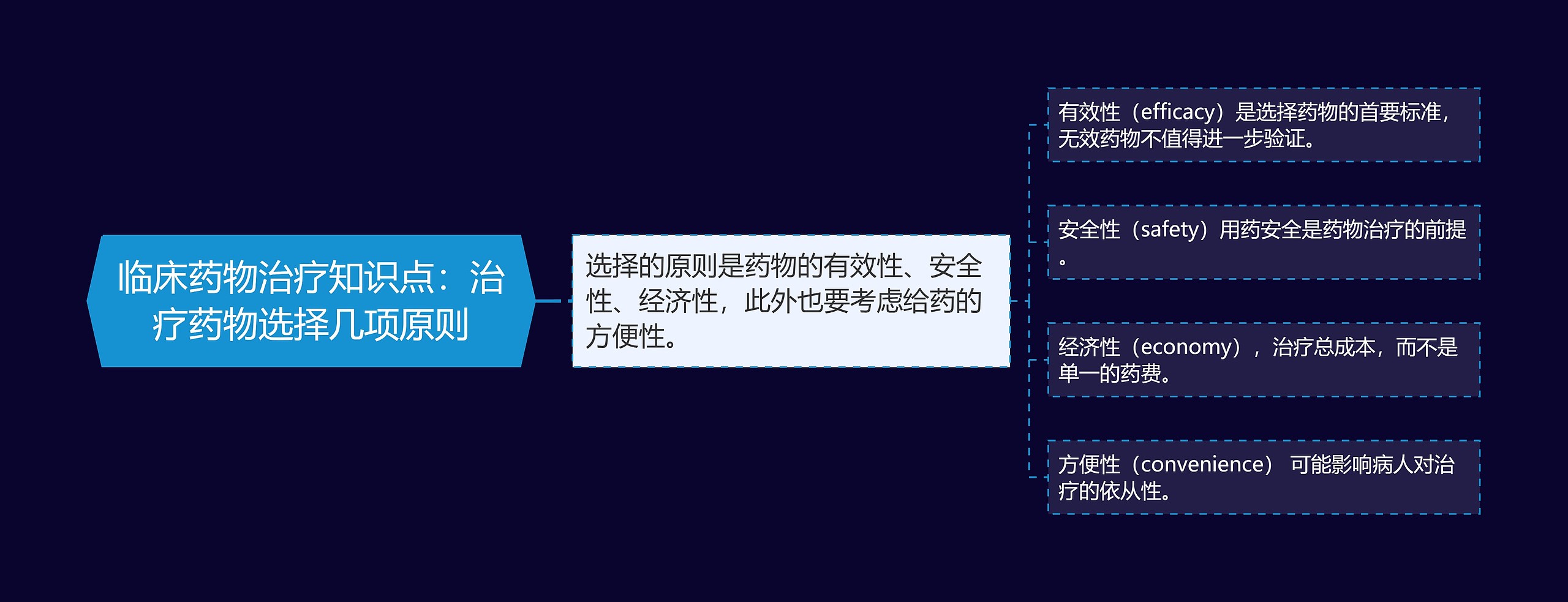 临床药物治疗知识点：治疗药物选择几项原则