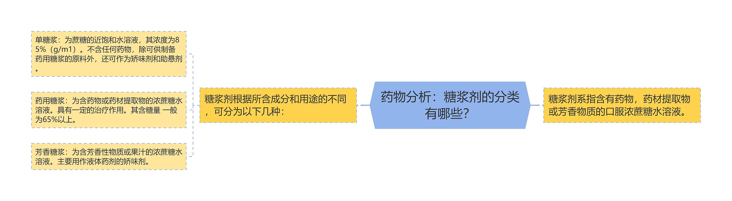 药物分析：糖浆剂的分类有哪些？