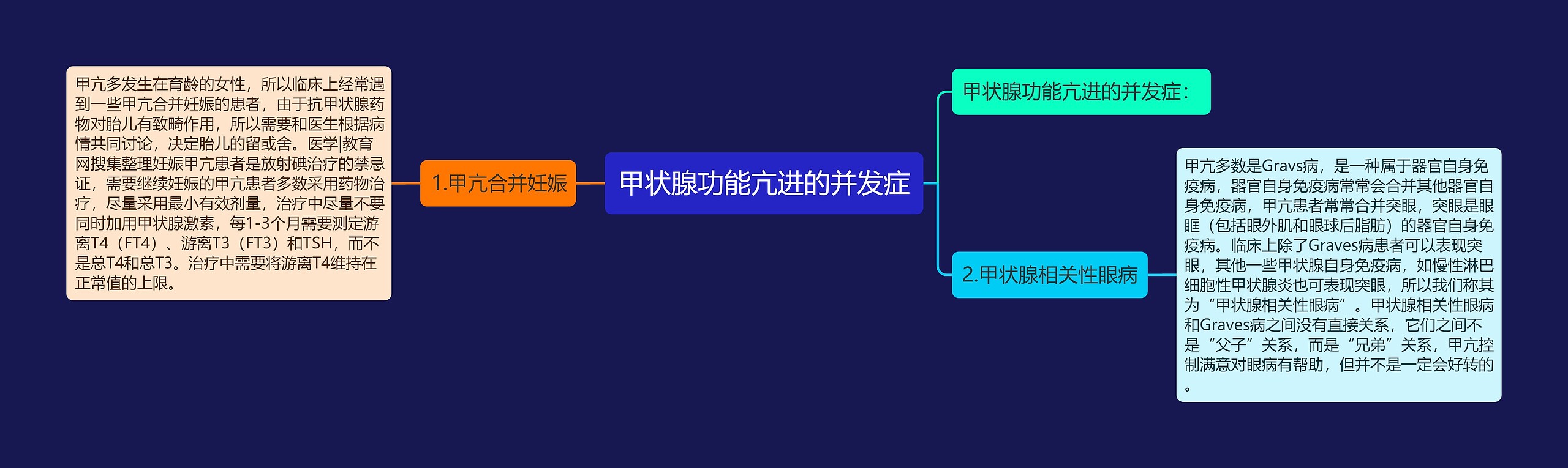 甲状腺功能亢进的并发症思维导图