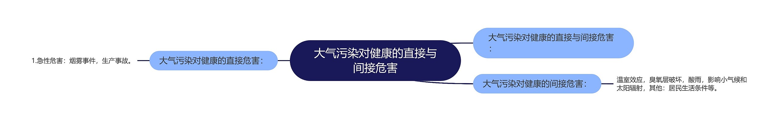 大气污染对健康的直接与间接危害