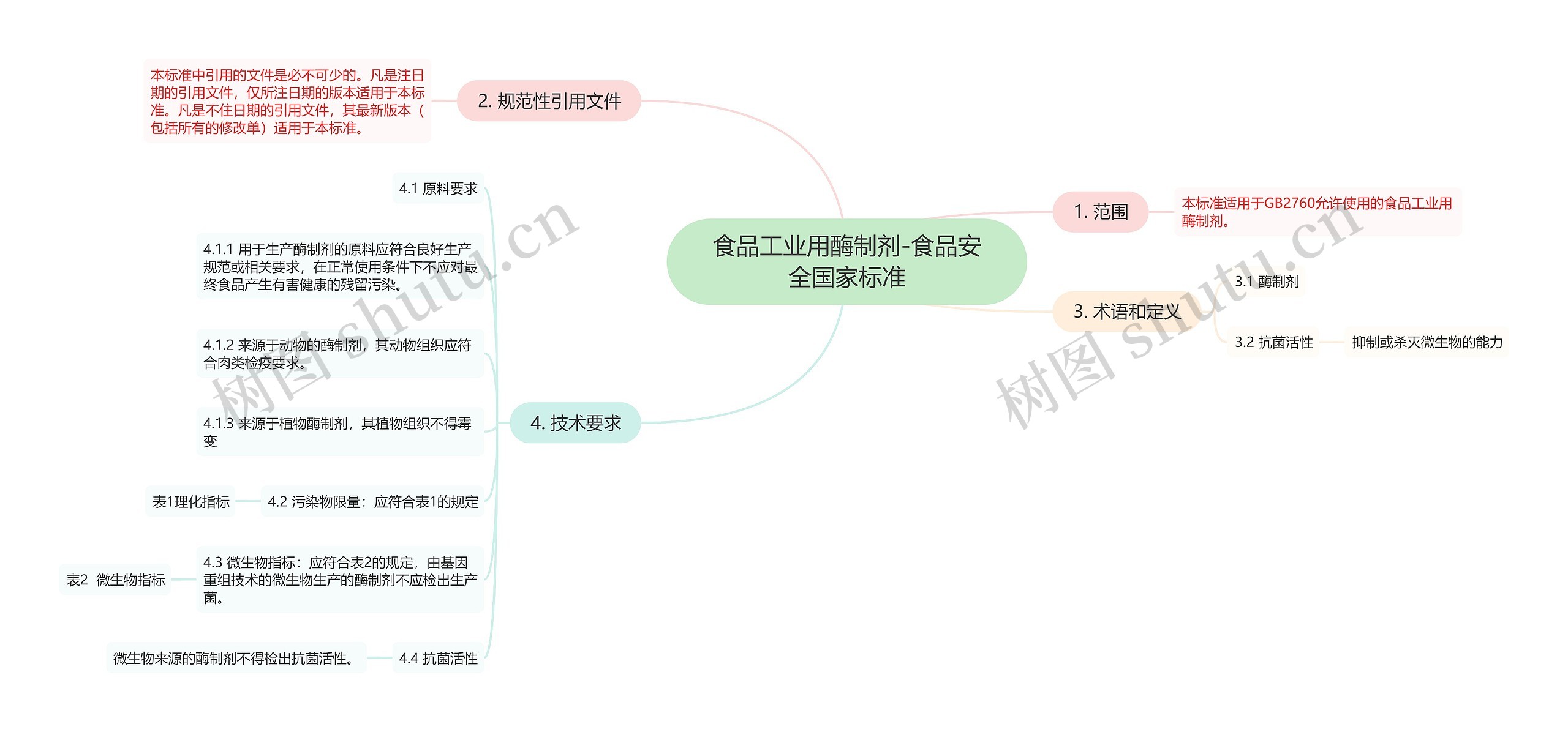 食品工业用酶制剂-食品安全国家标准