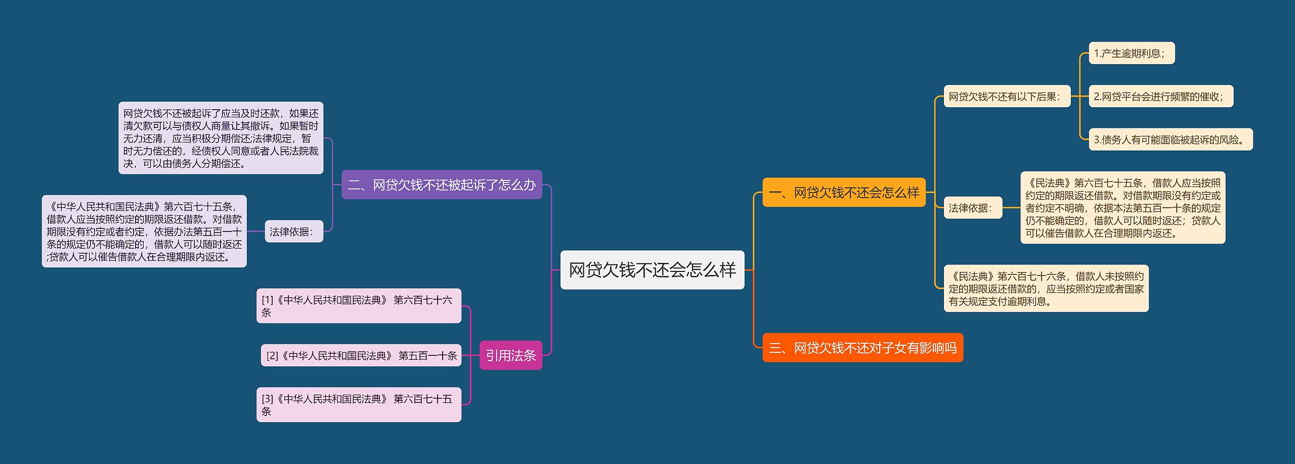 网贷欠钱不还会怎么样思维导图