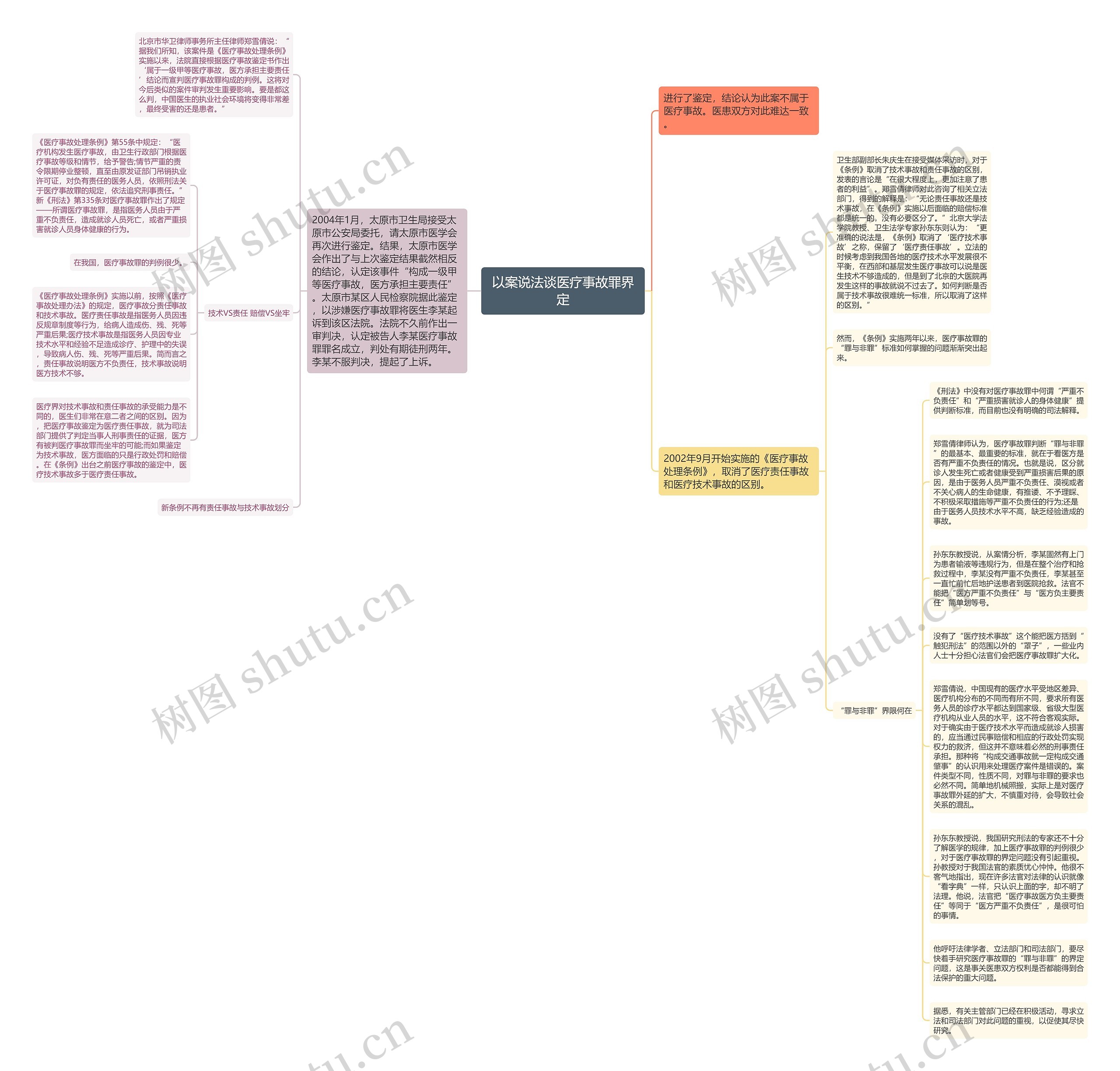 以案说法谈医疗事故罪界定思维导图