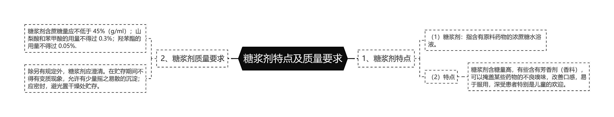 糖浆剂特点及质量要求