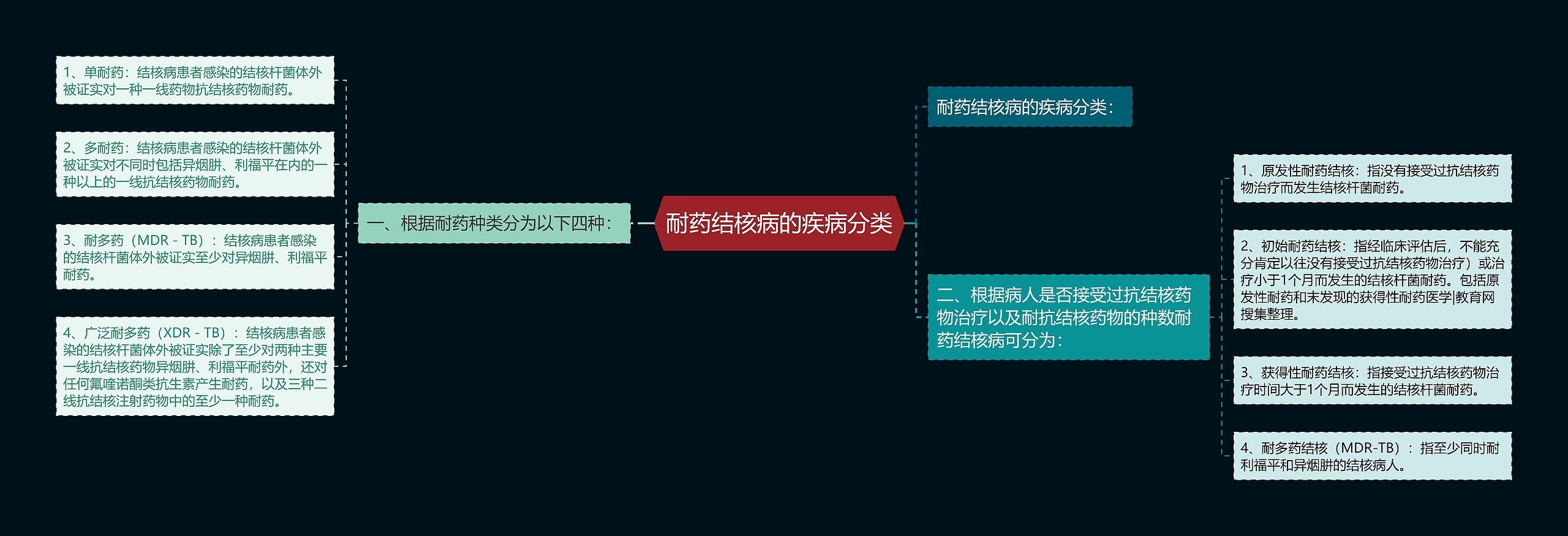 耐药结核病的疾病分类思维导图