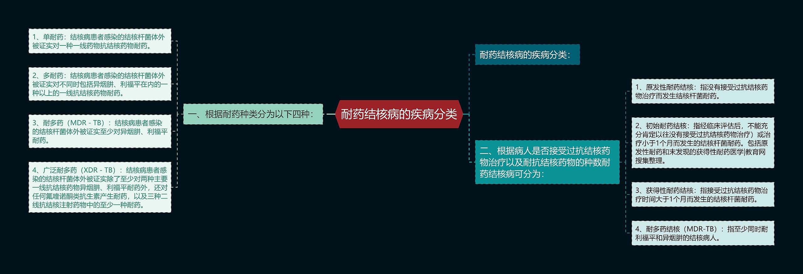 耐药结核病的疾病分类 耐药结核病的疾病分类