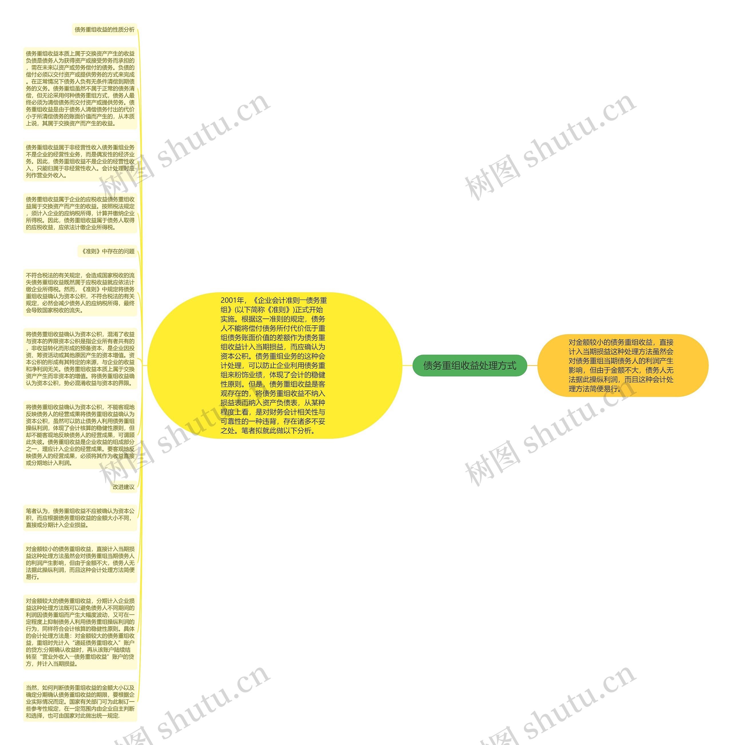 债务重组收益处理方式思维导图
