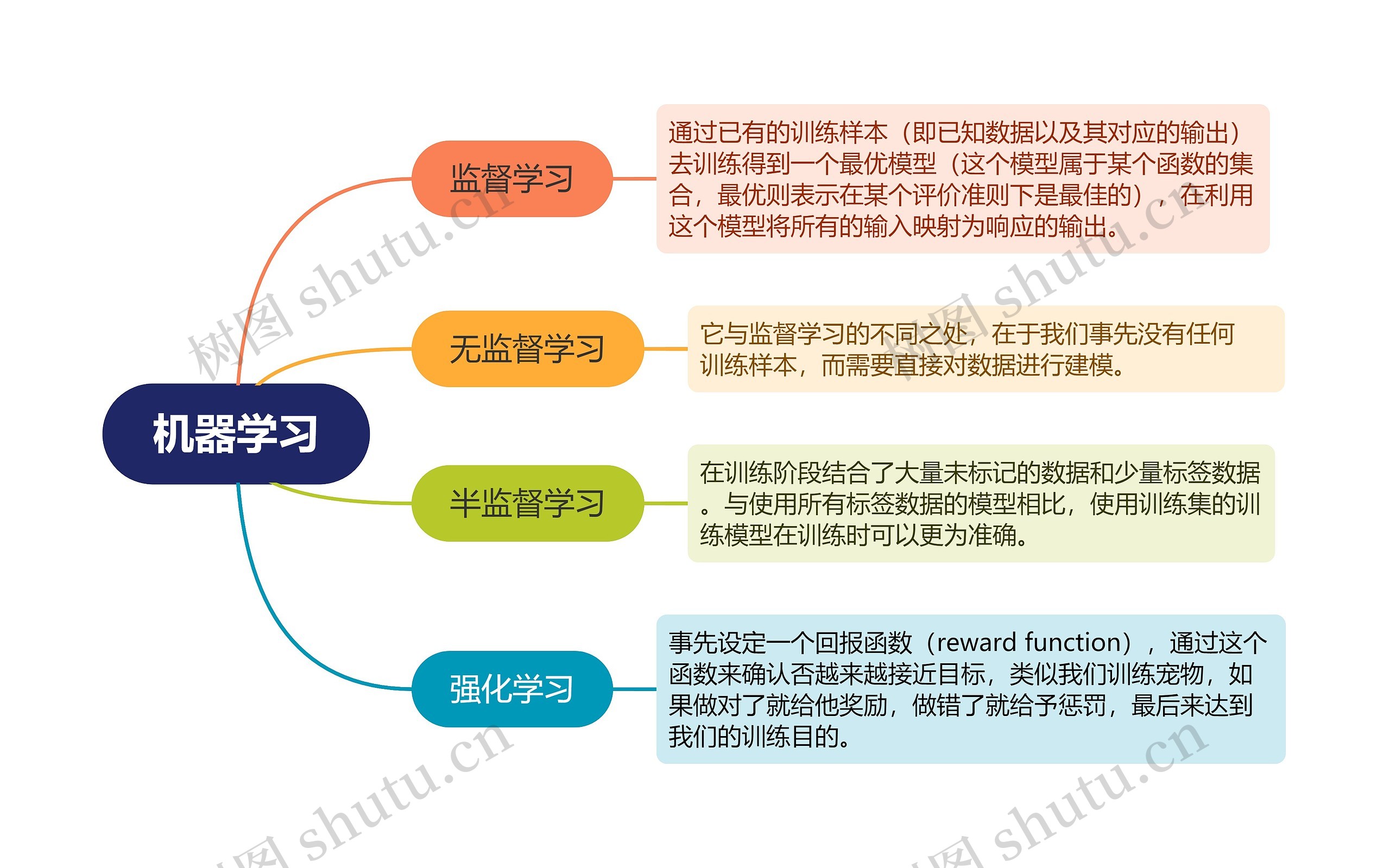 机器学习