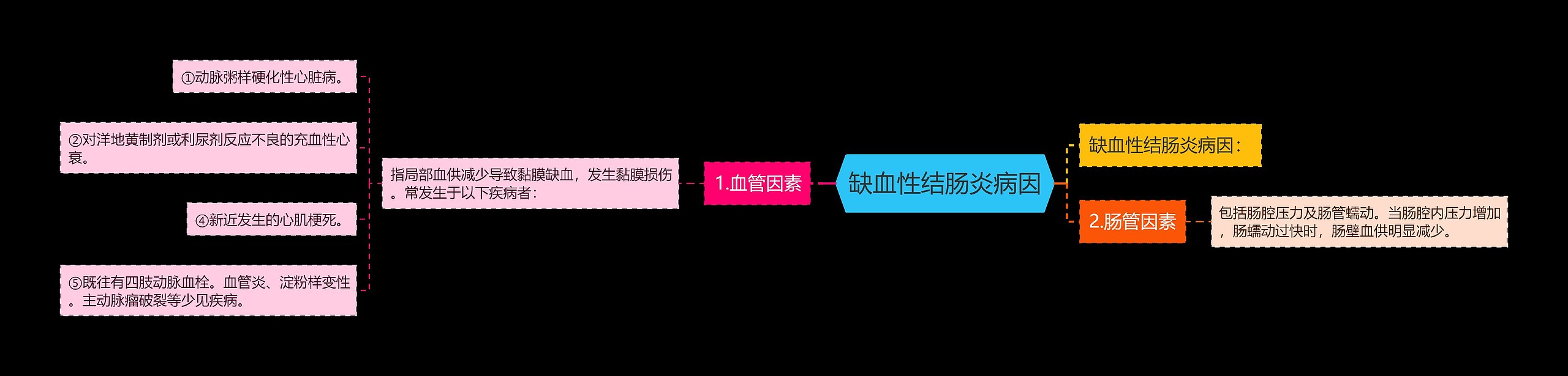 缺血性结肠炎病因思维导图