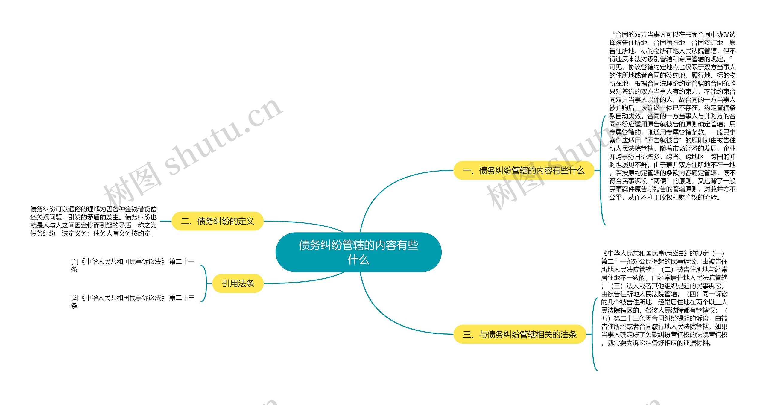 债务纠纷管辖的内容有些什么思维导图