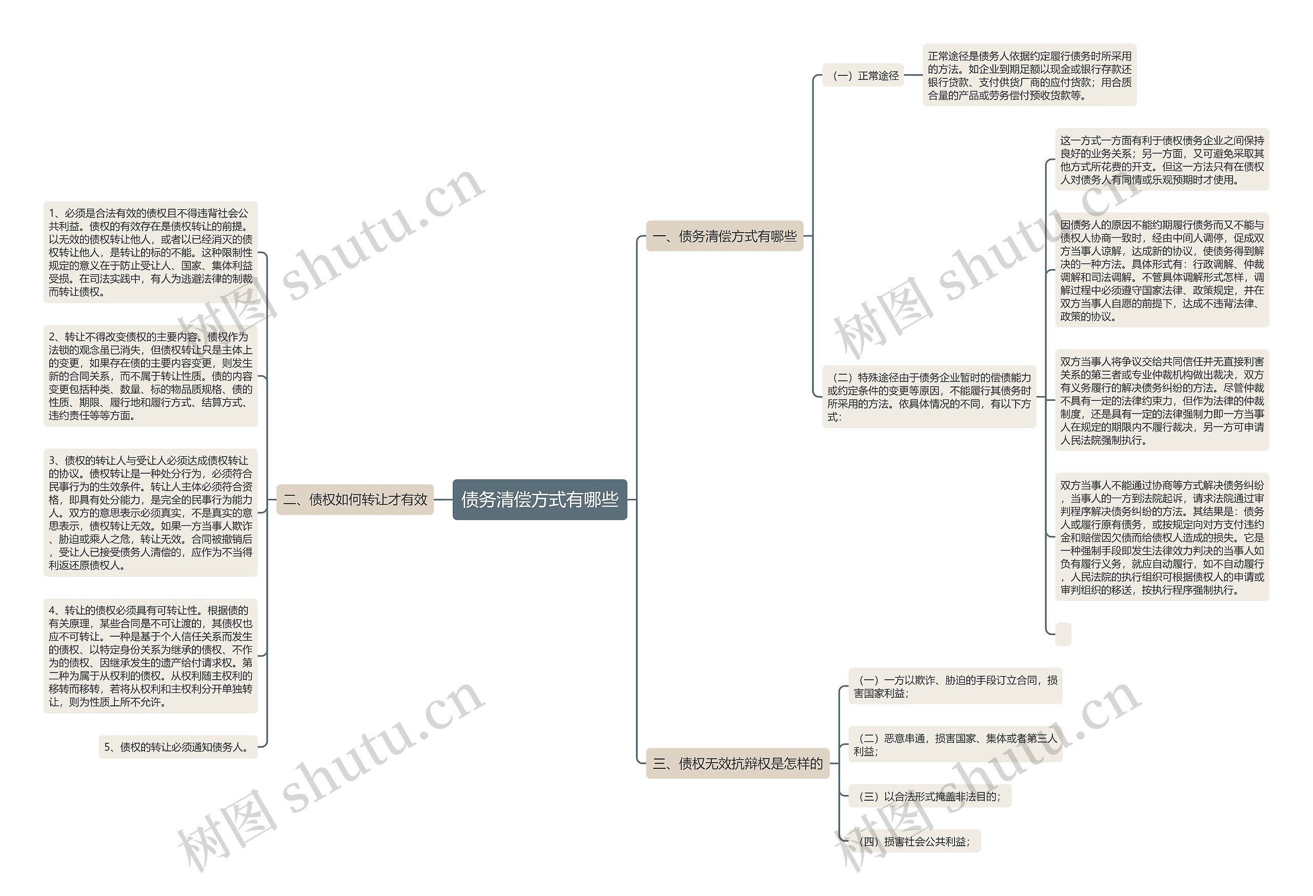 债务清偿方式有哪些思维导图