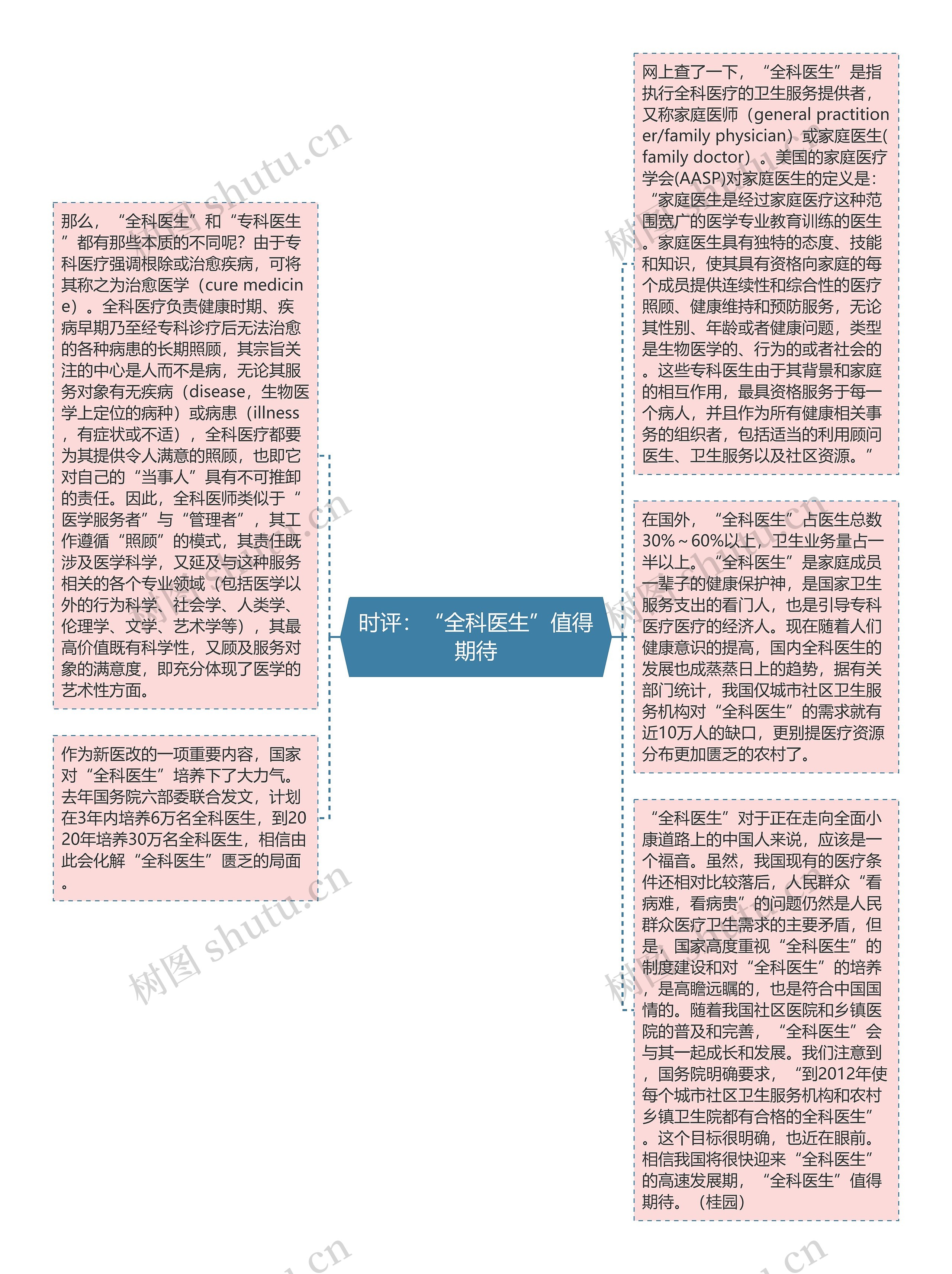 时评：“全科医生”值得期待思维导图