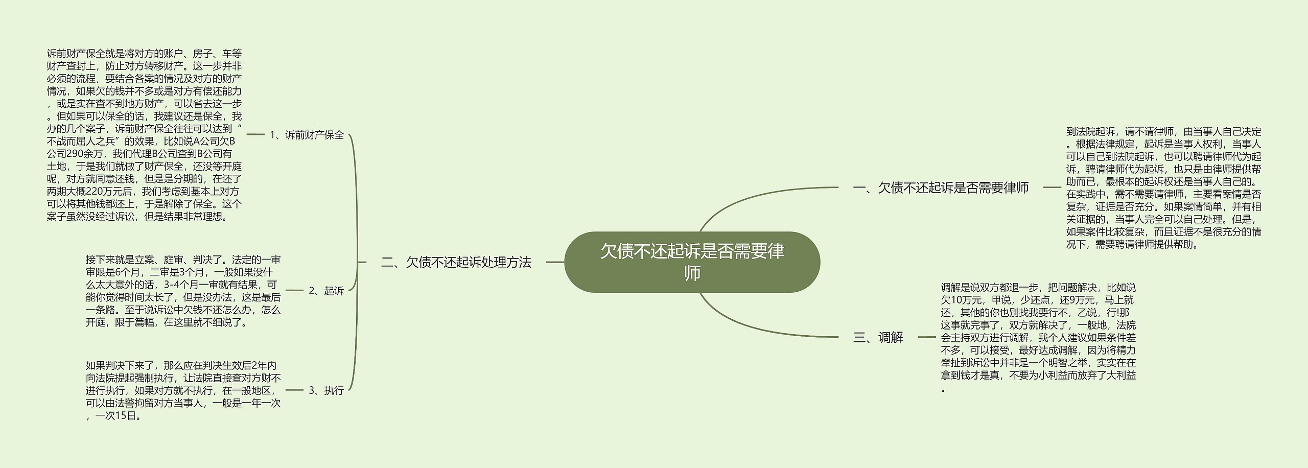 欠债不还起诉是否需要律师思维导图