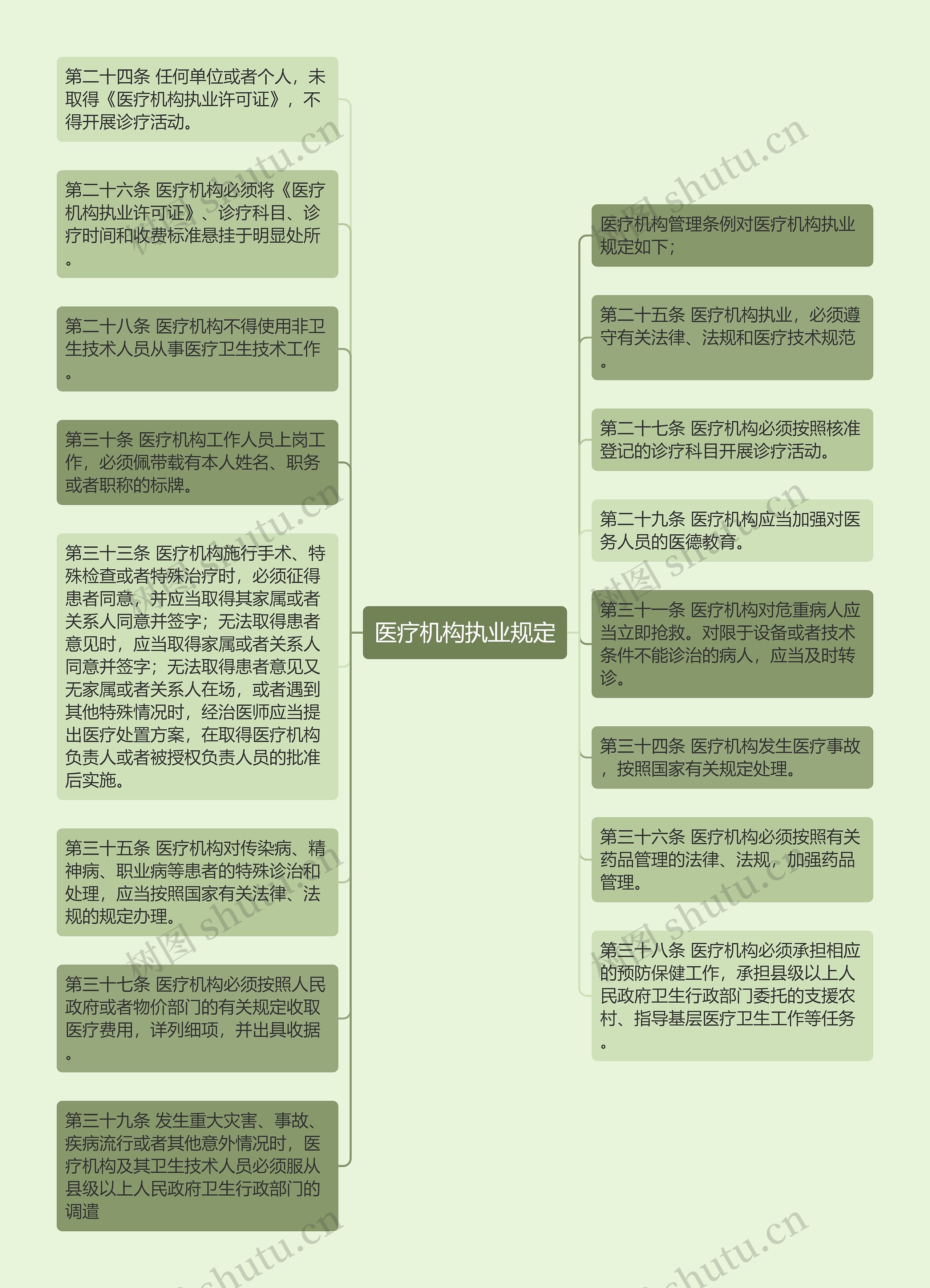 医疗机构执业规定思维导图