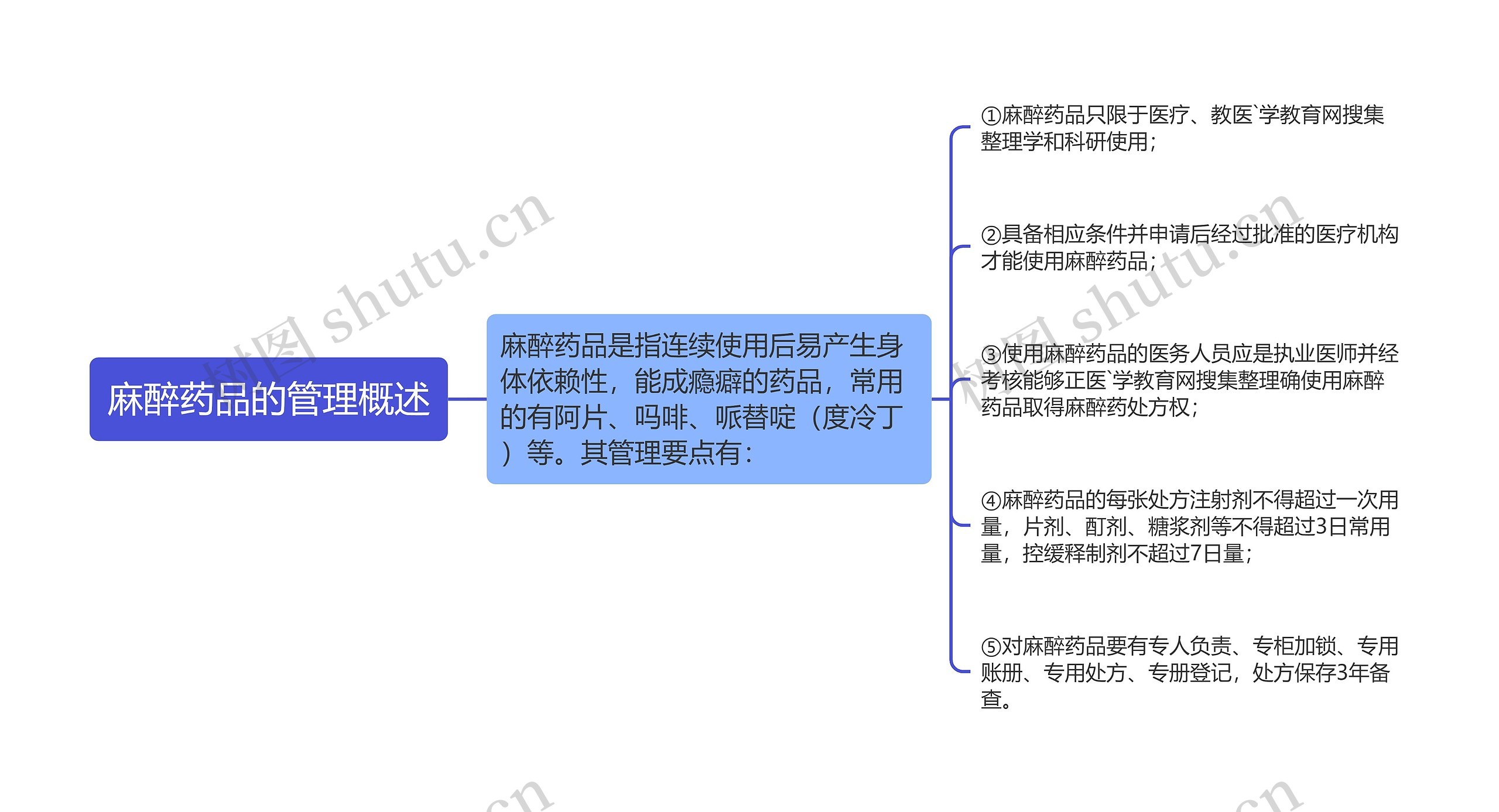 麻醉药品的管理概述思维导图