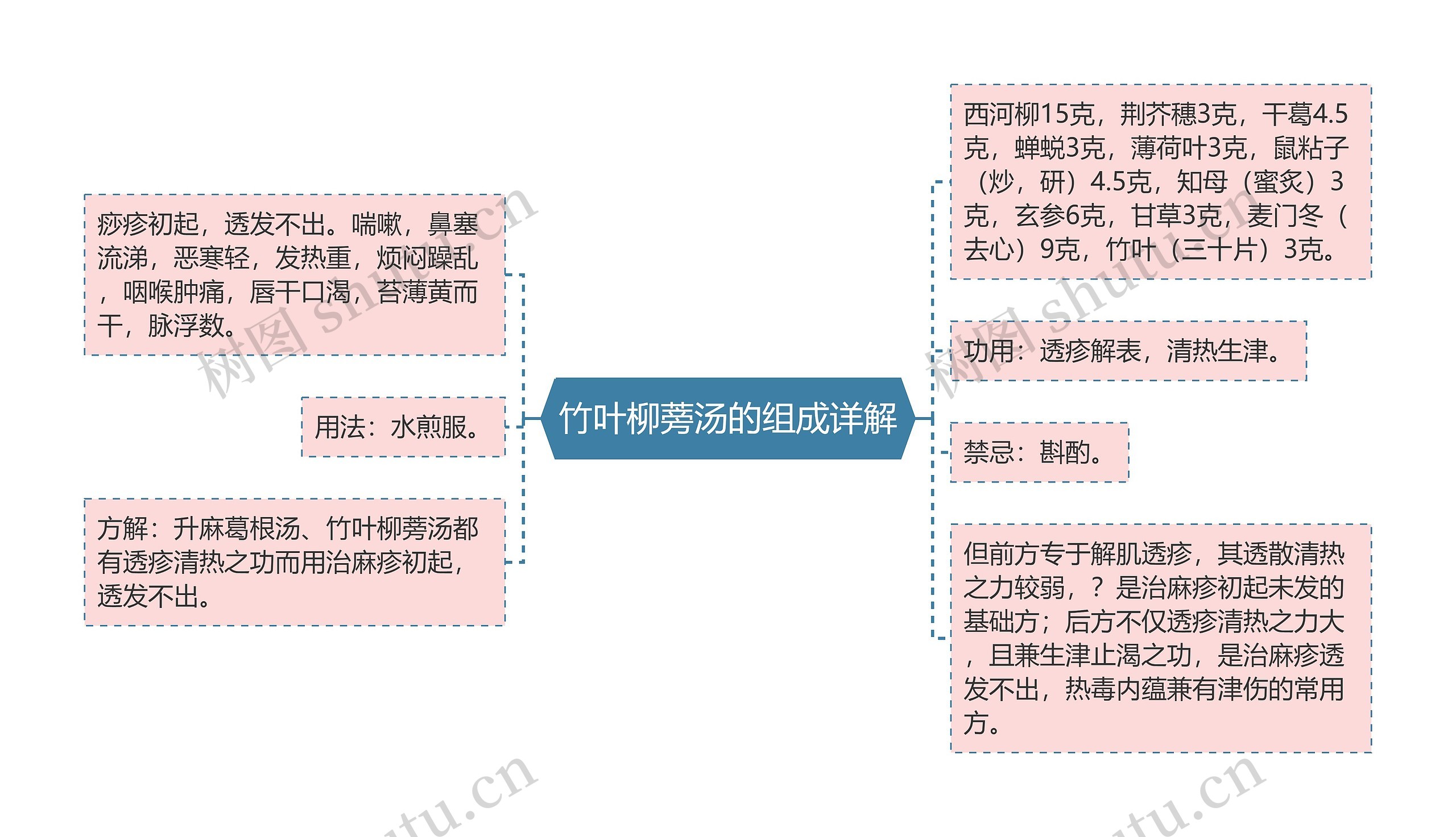 竹叶柳蒡汤的组成详解