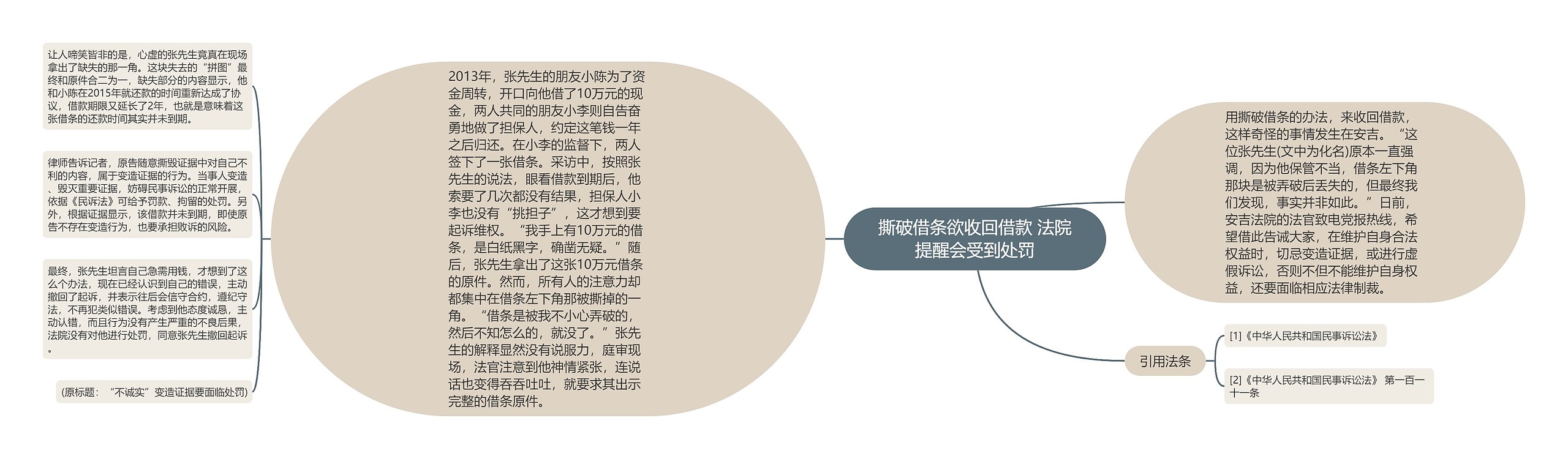 撕破借条欲收回借款 法院提醒会受到处罚思维导图