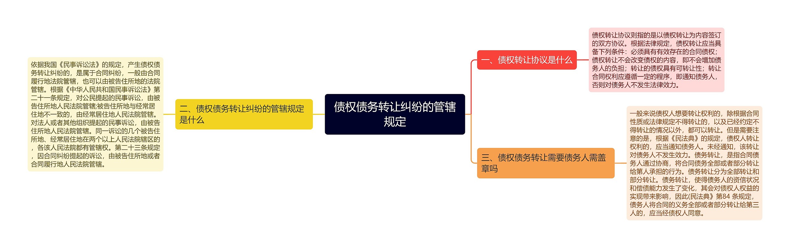 债权债务转让纠纷的管辖规定思维导图