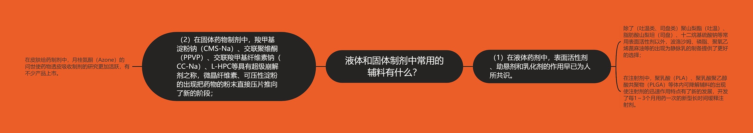液体和固体制剂中常用的辅料有什么？