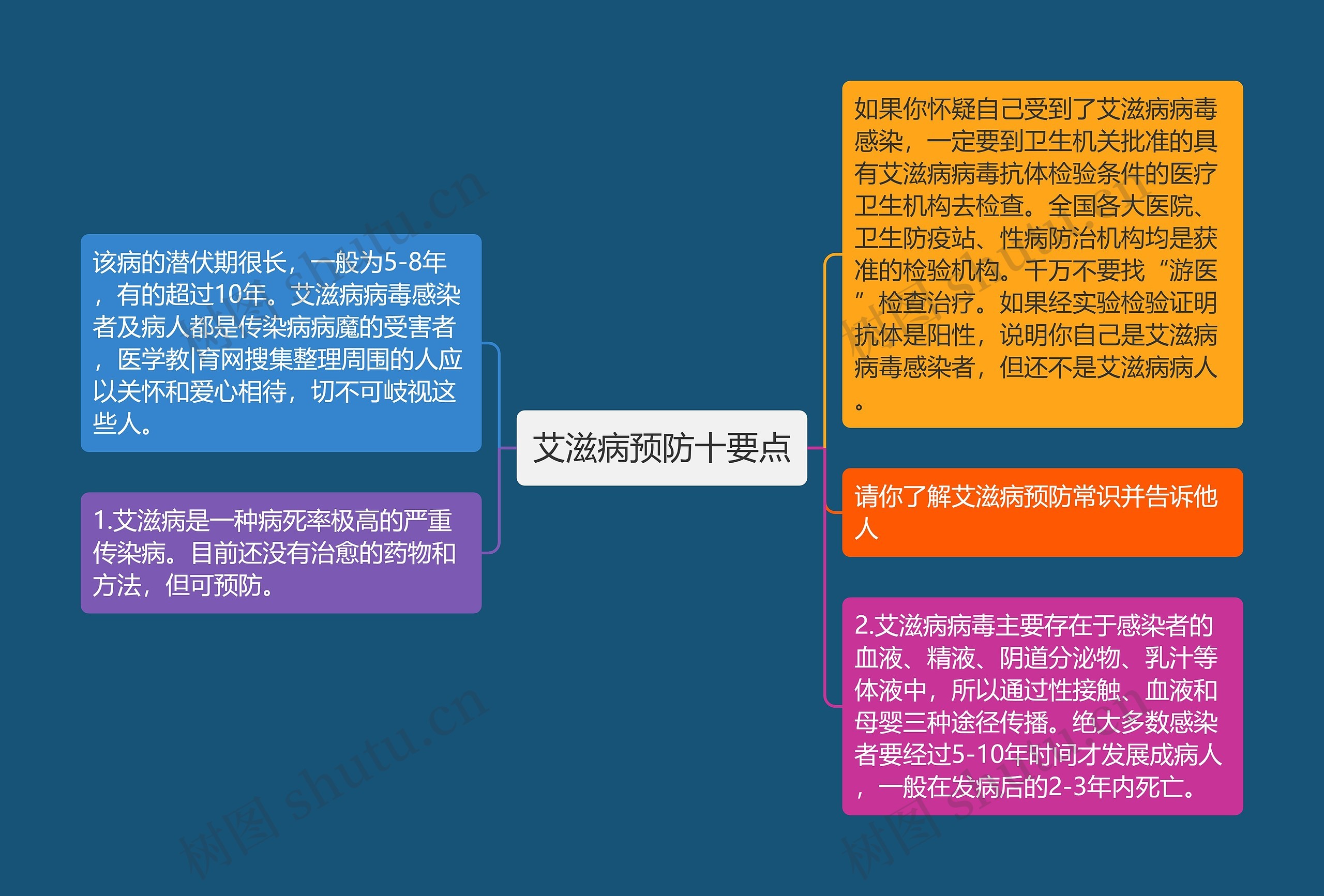 艾滋病预防十要点思维导图