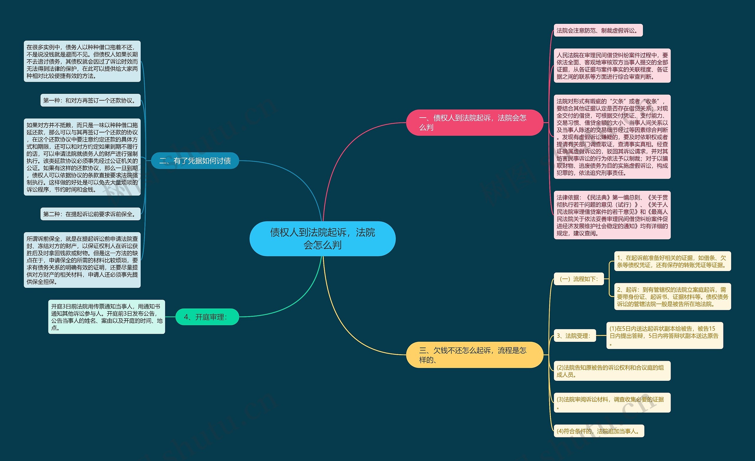 债权人到法院起诉，法院会怎么判思维导图