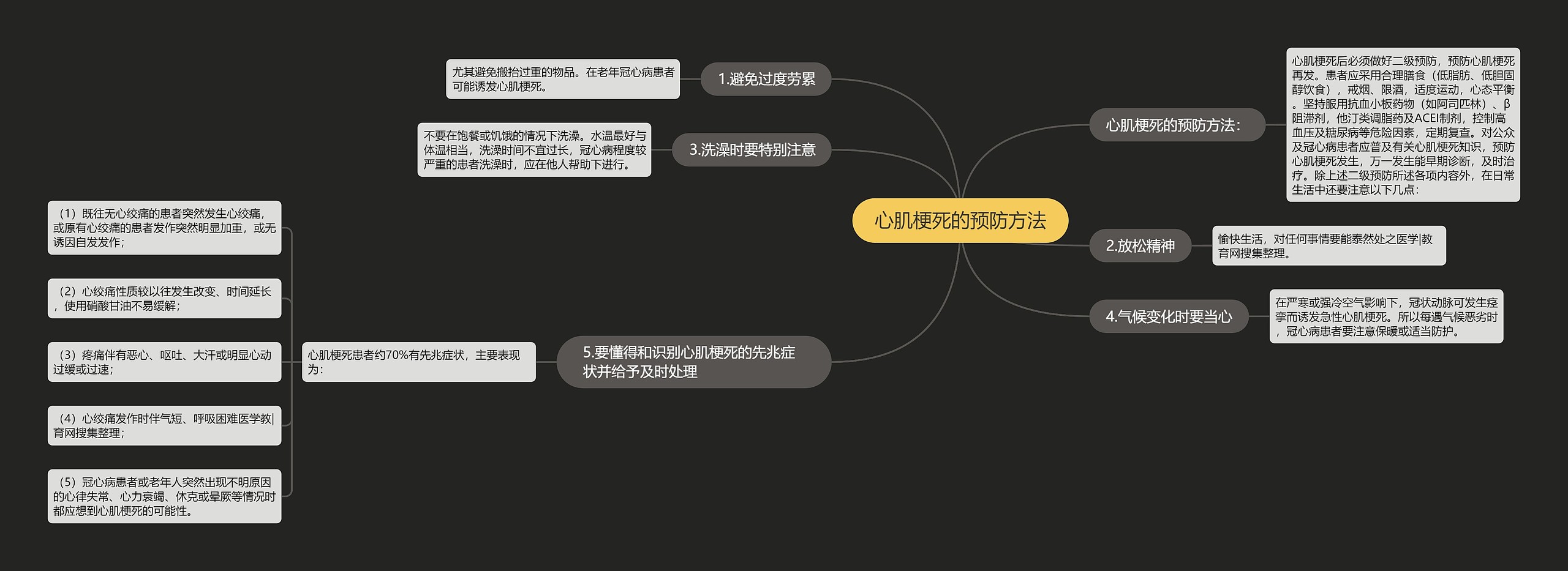 心肌梗死的预防方法思维导图