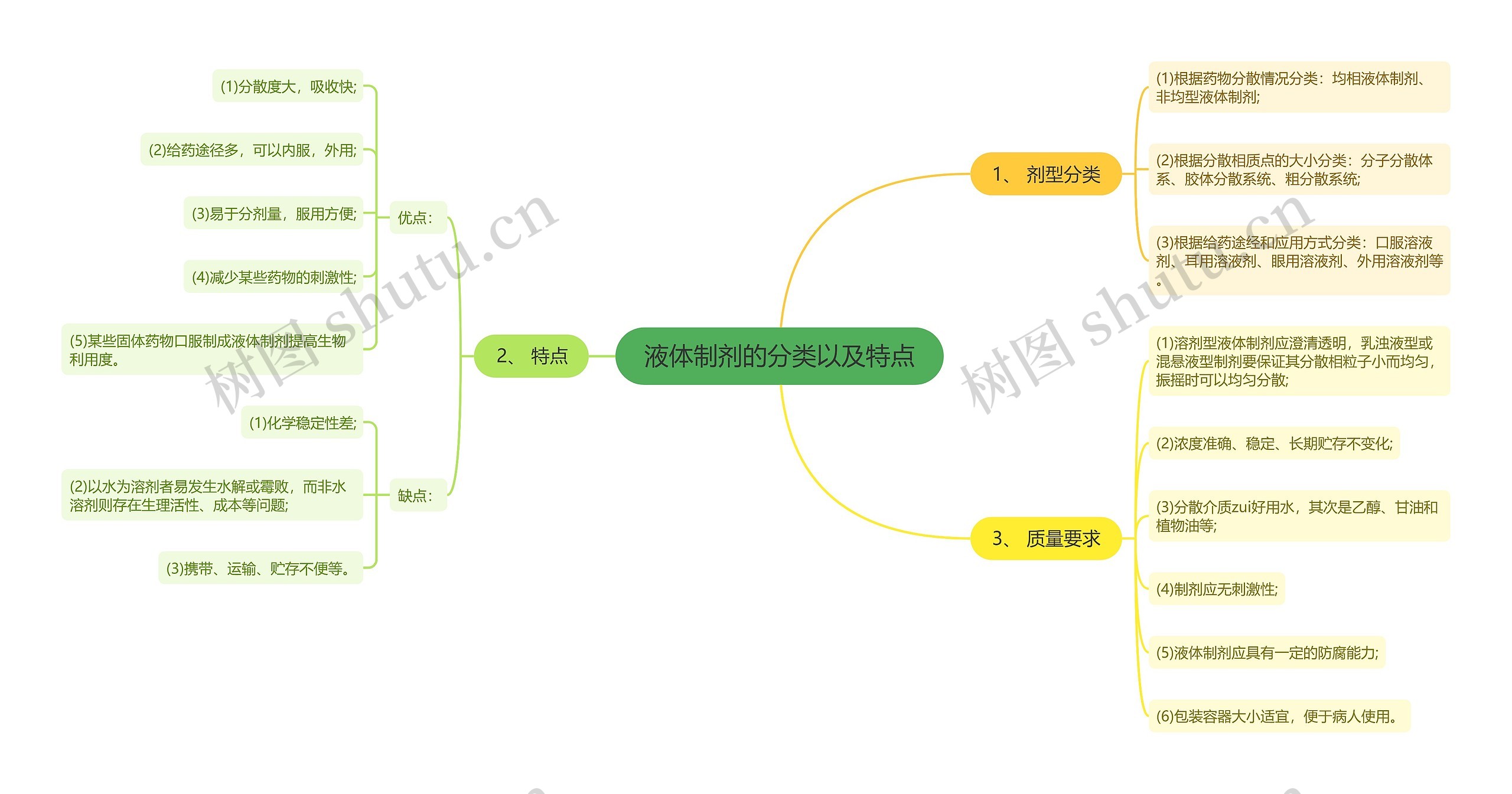 液体制剂的分类以及特点