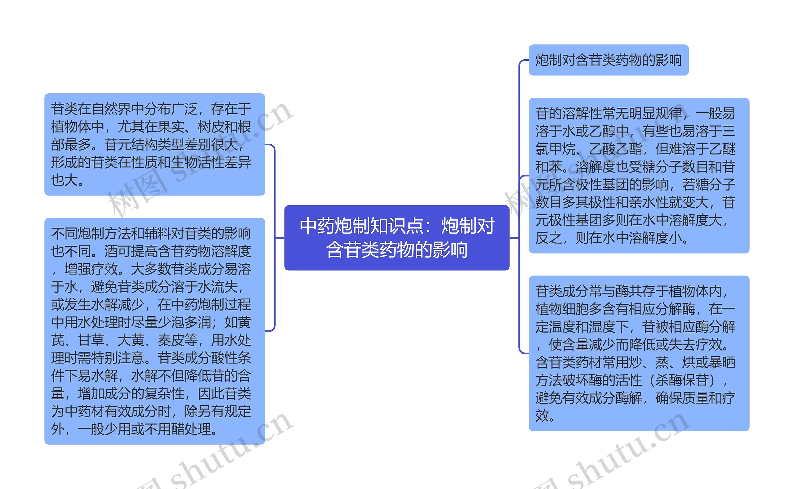 中药炮制知识点：炮制对含苷类药物的影响思维导图